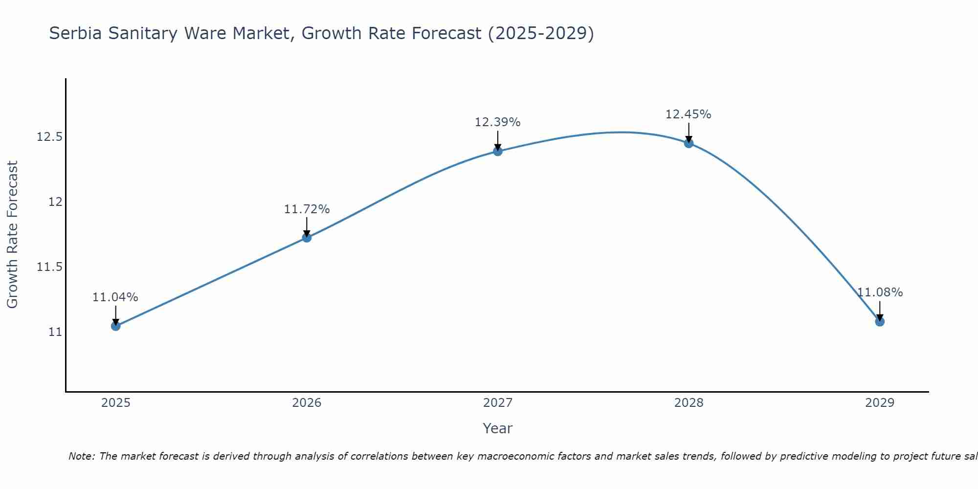 Serbia Sanitary Ware Market Size Growth Rate