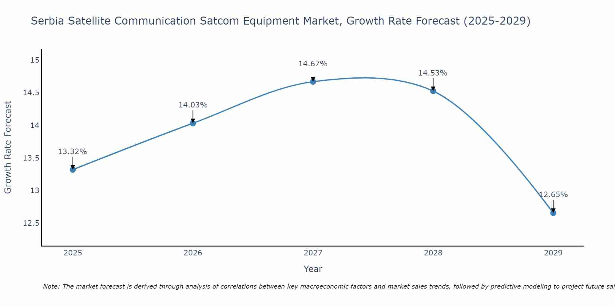 Serbia Satellite Communication Satcom Equipment Market Growth Rate