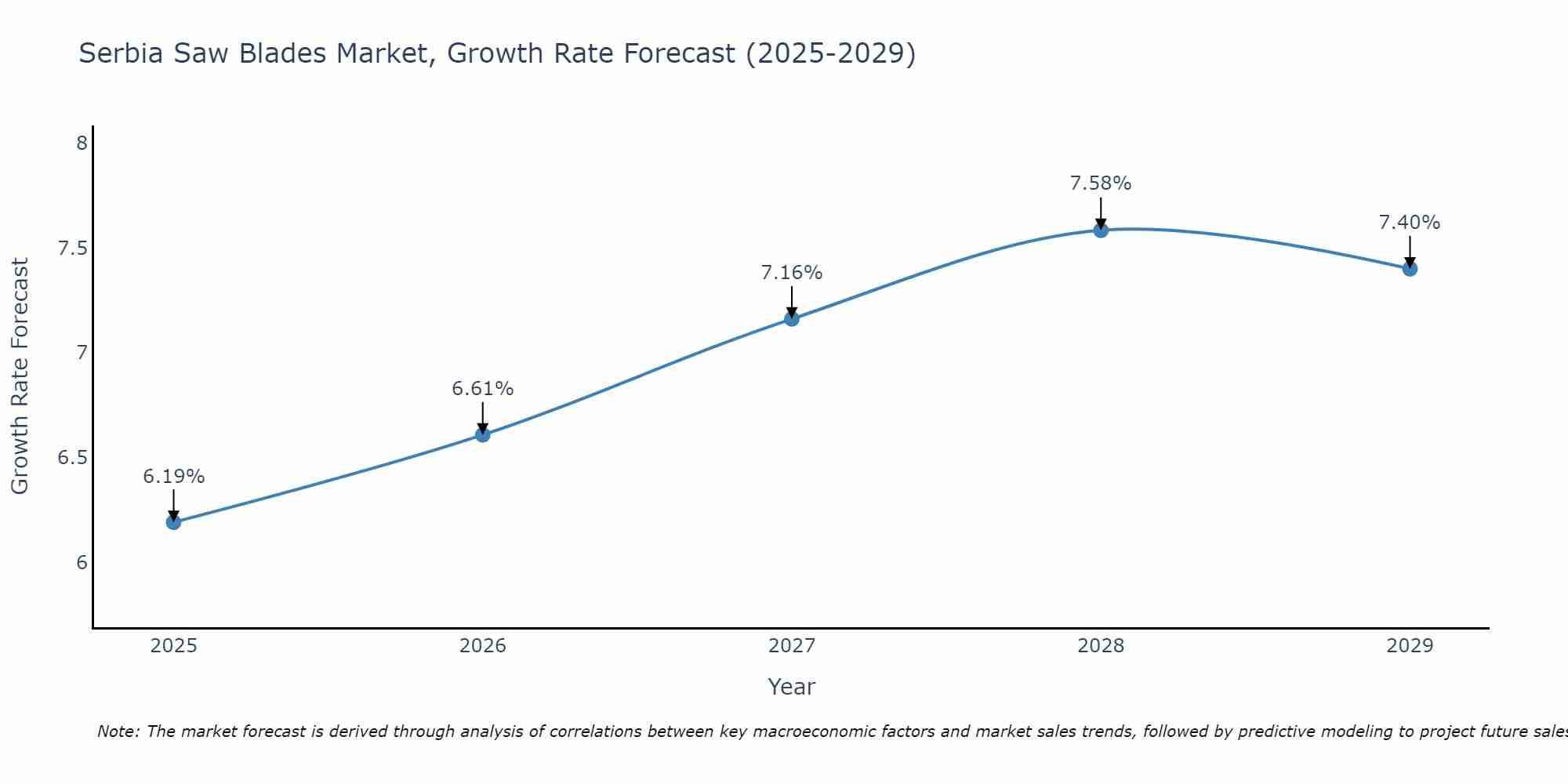 Serbia Saw Blades Market Size Growth Rate
