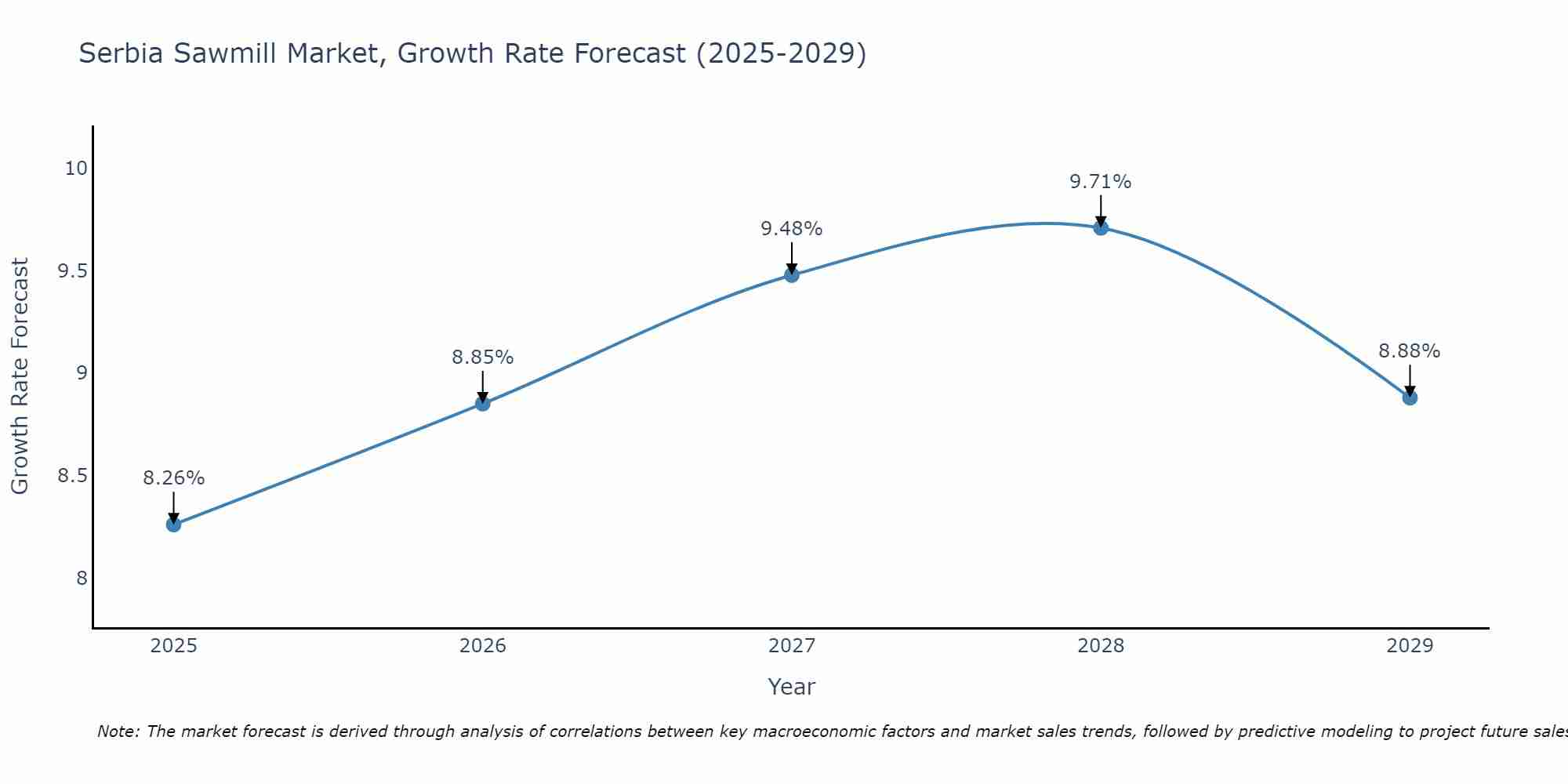 Serbia Sawmill Market Growth Rate