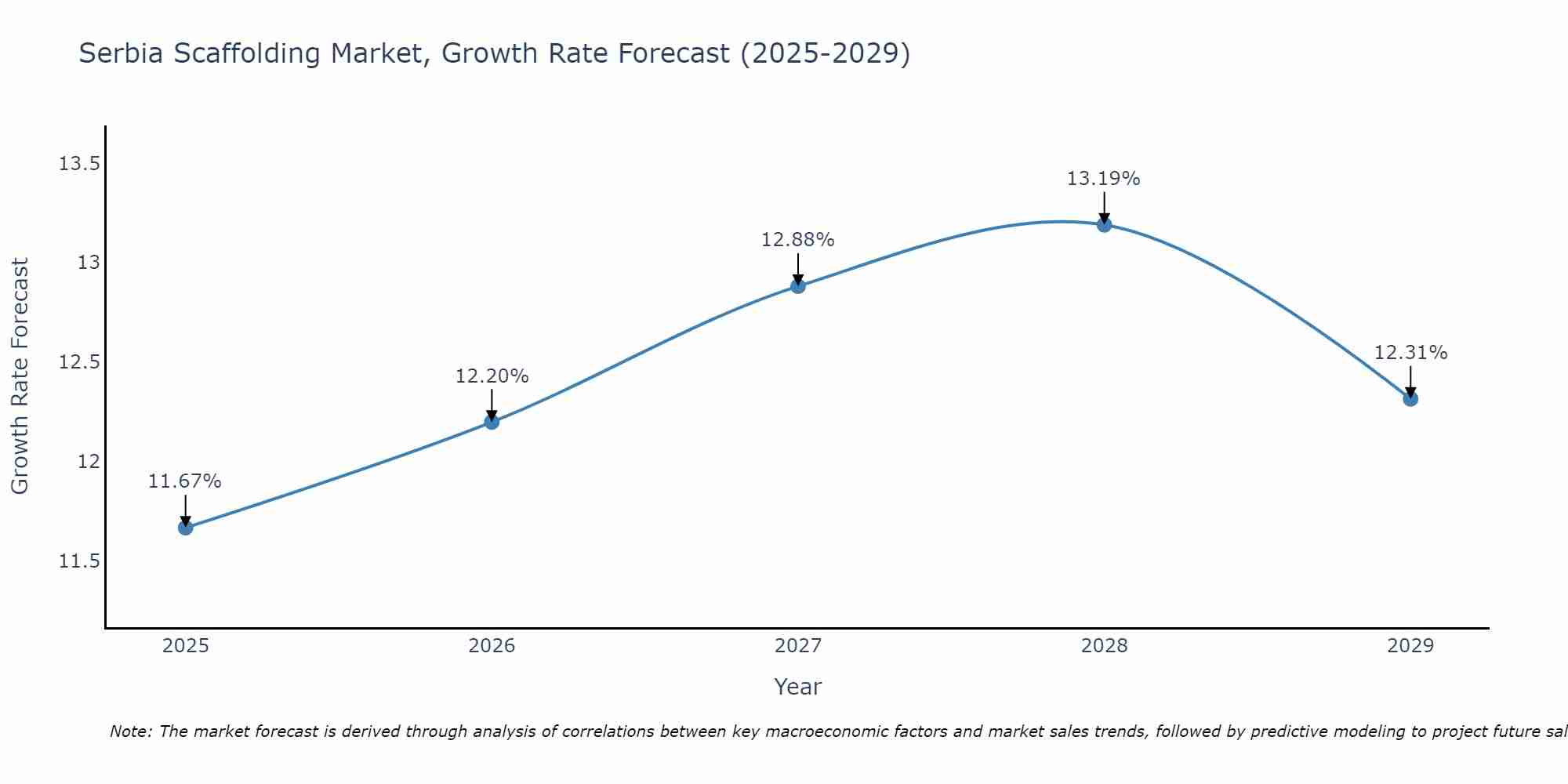 Serbia Scaffolding Market Growth Rate