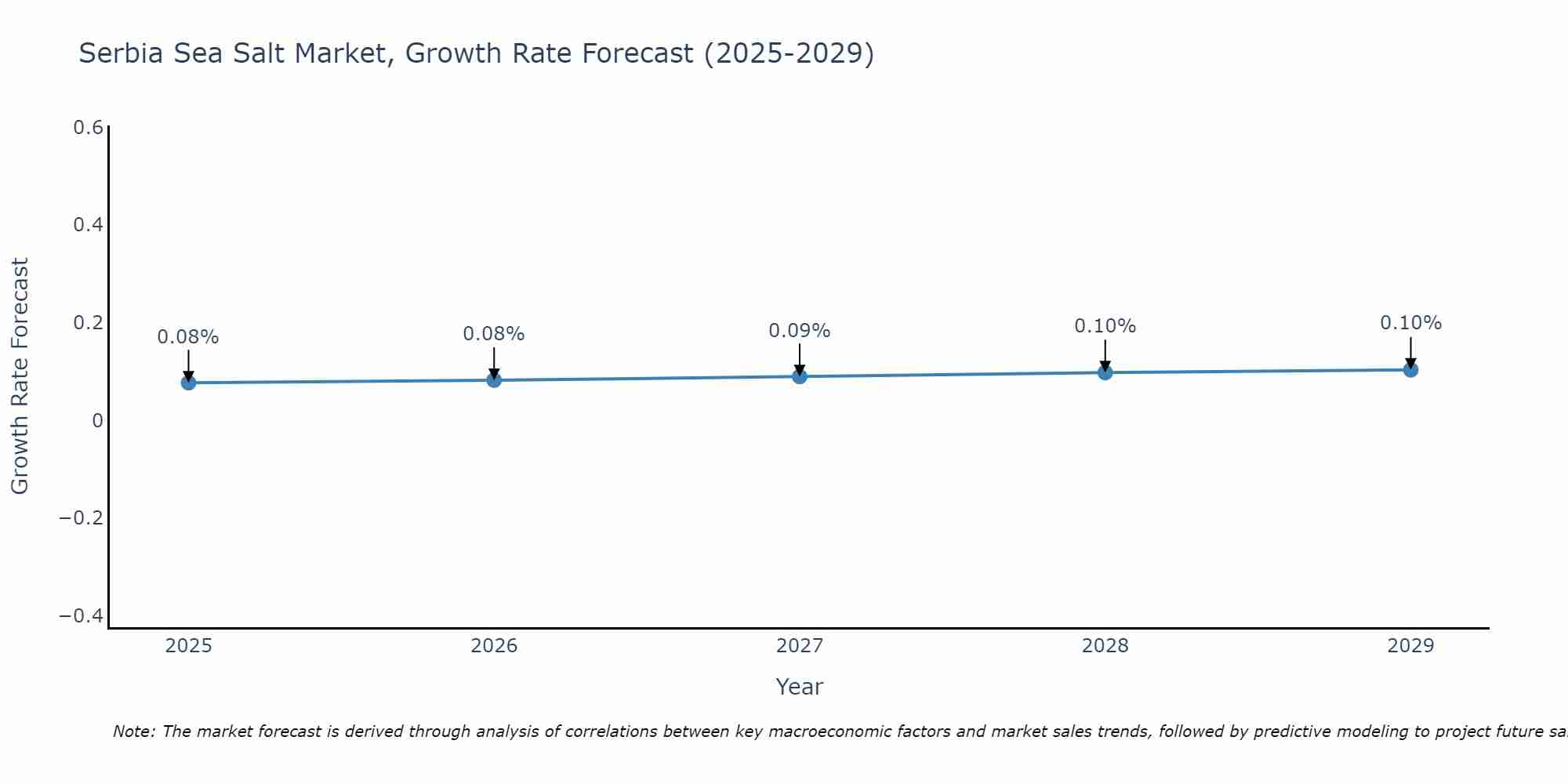 Serbia Sea Salt Market Growth Rate