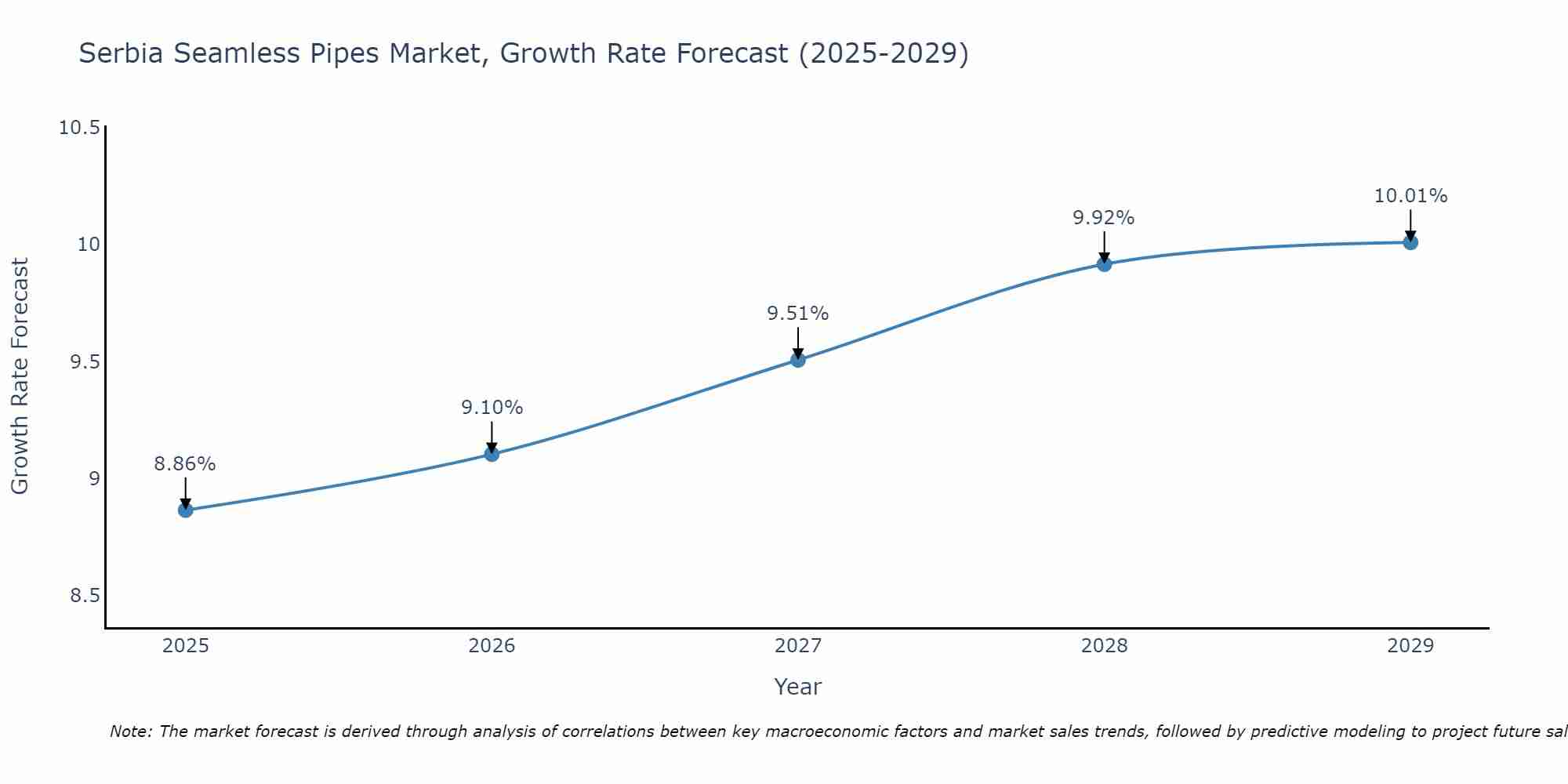 Serbia Seamless Pipes Market Growth Rate