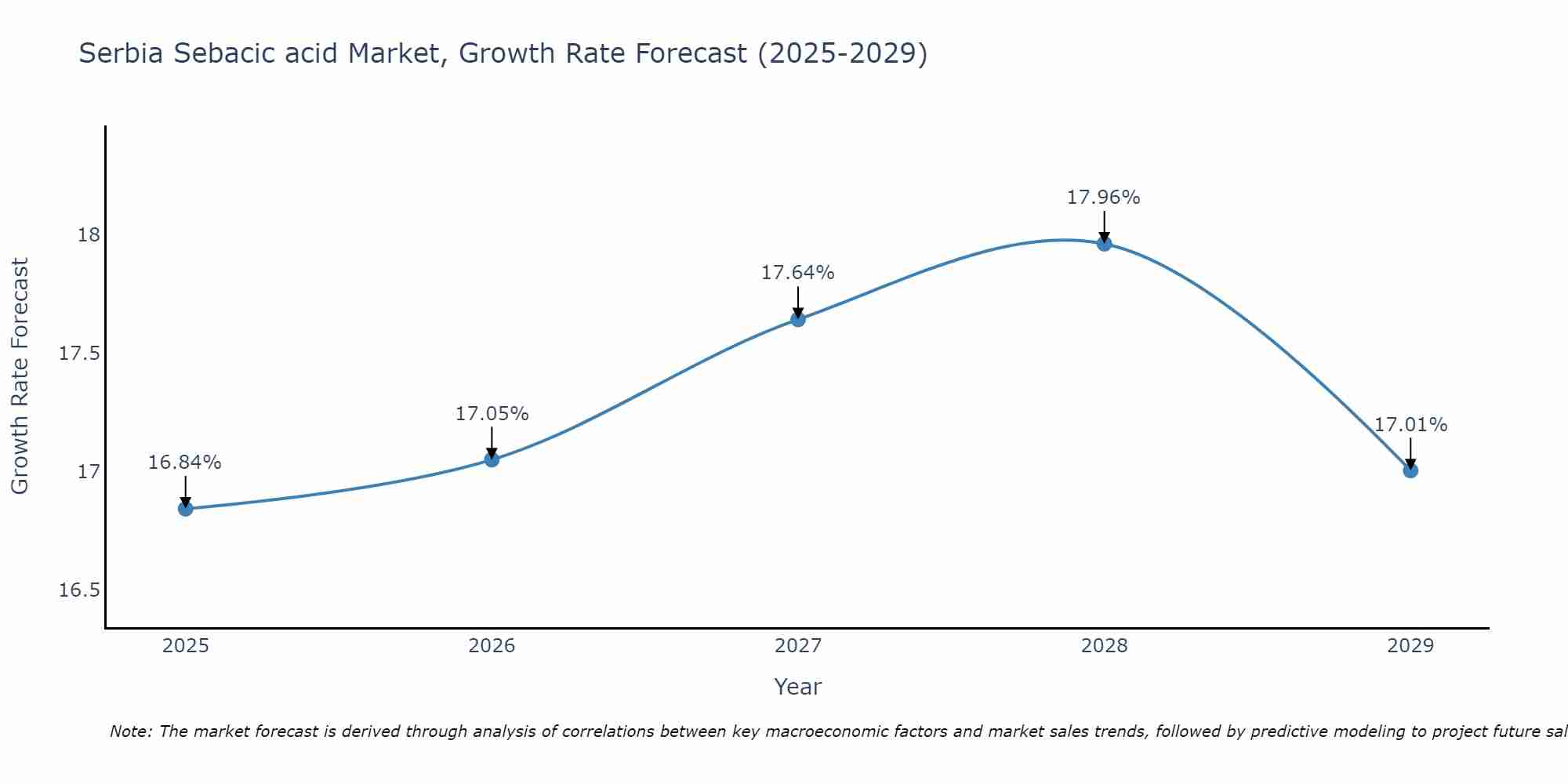 Serbia Sebacic acid Market Growth Rate