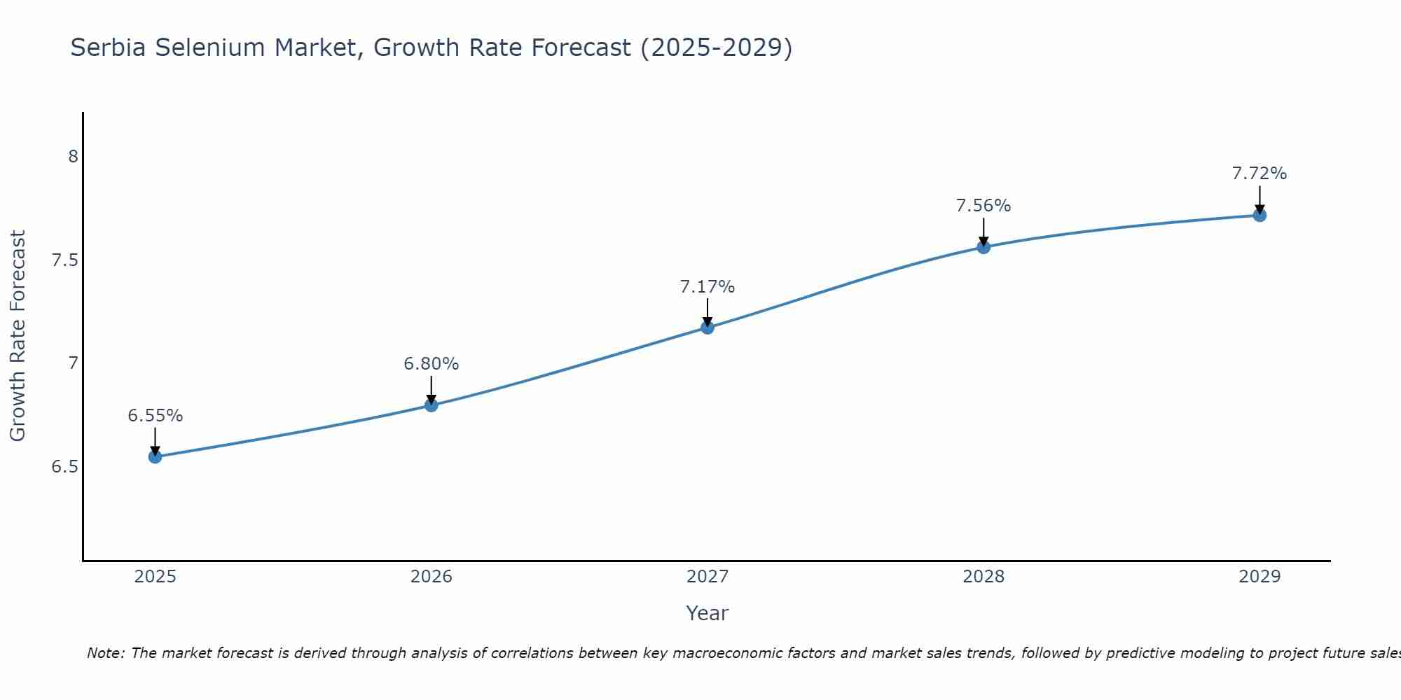 Serbia Selenium Market Growth Rate