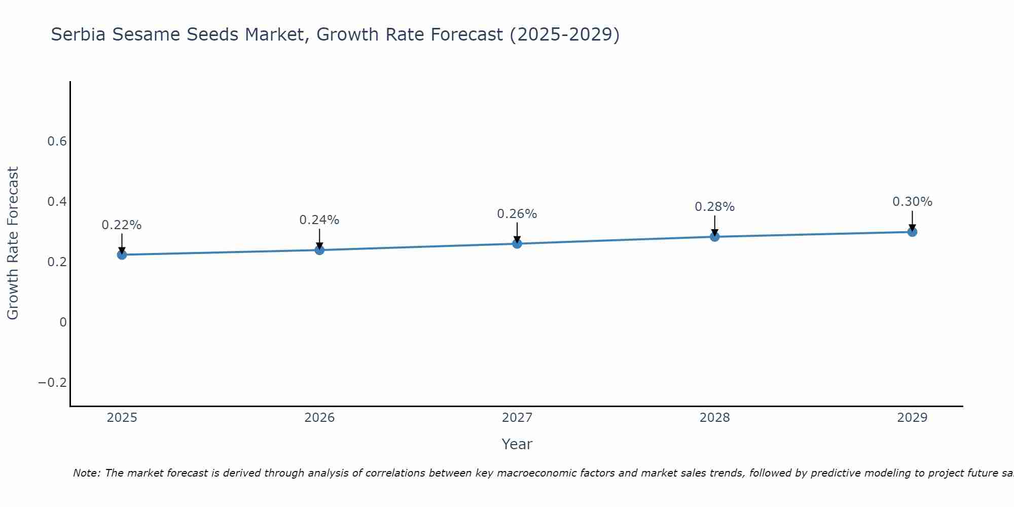 Serbia Sesame Seeds Market Growth Rate