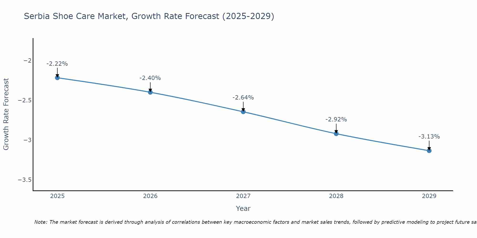Serbia Shoe Care Market Growth Rate