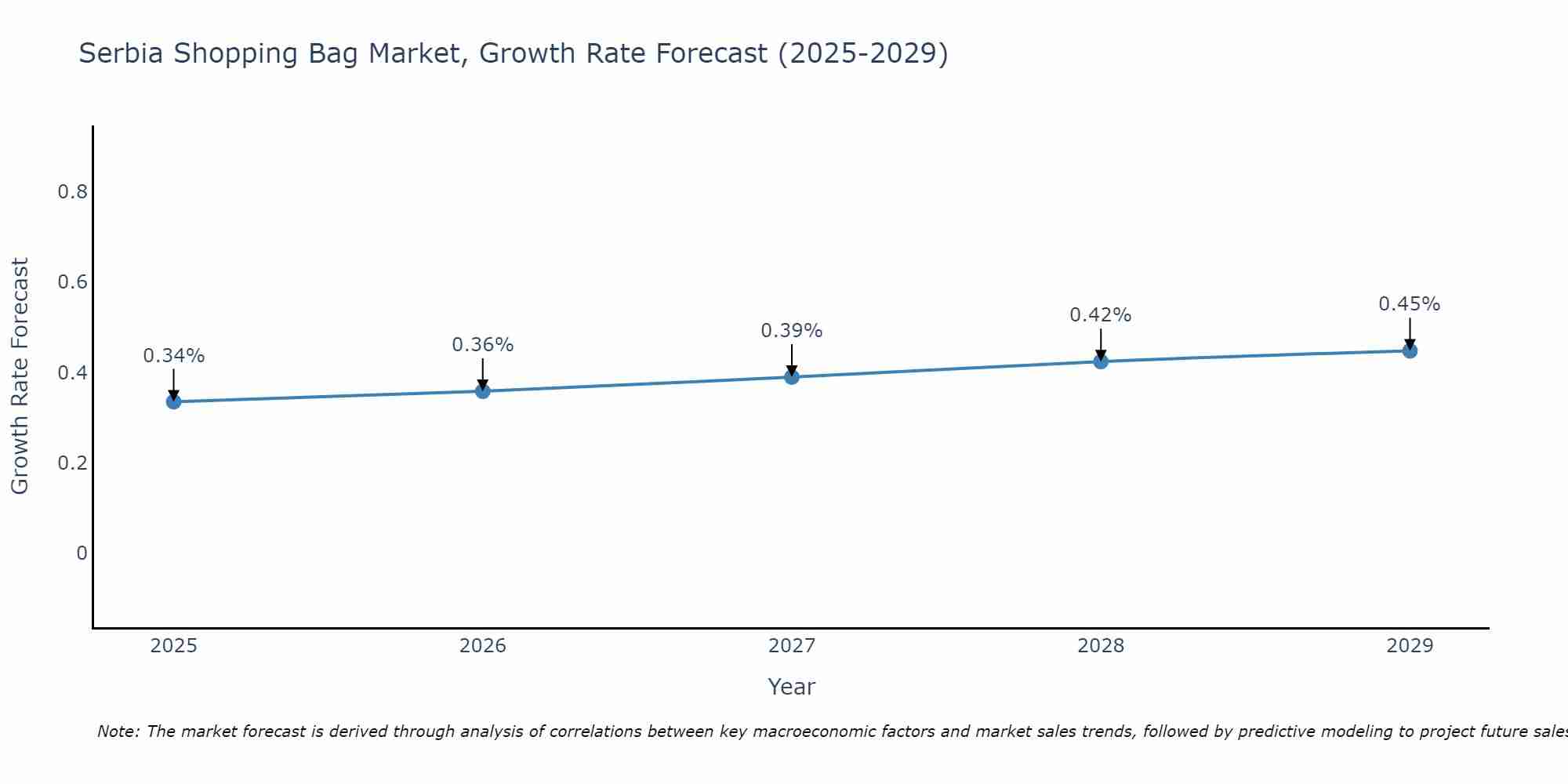 Serbia Shopping Bag Market Growth Rate