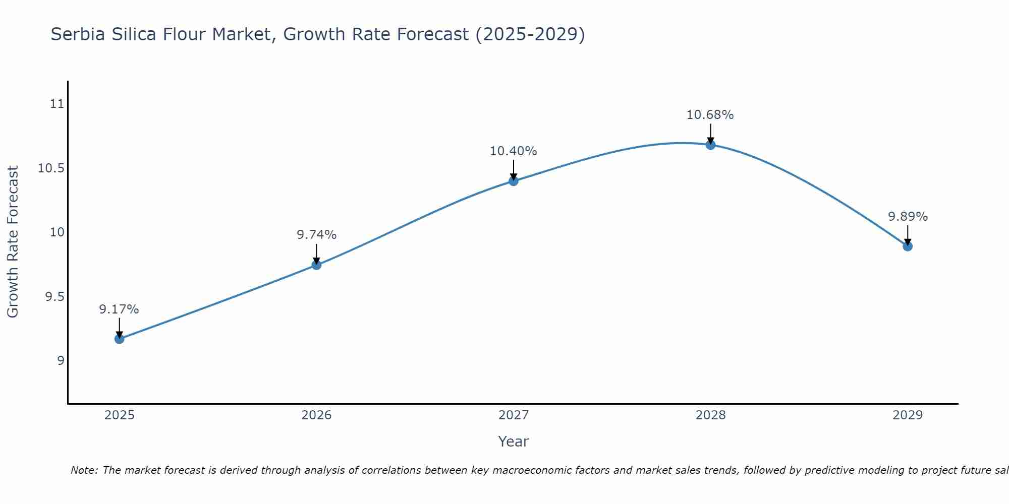 Serbia Silica Flour Market Growth Rate