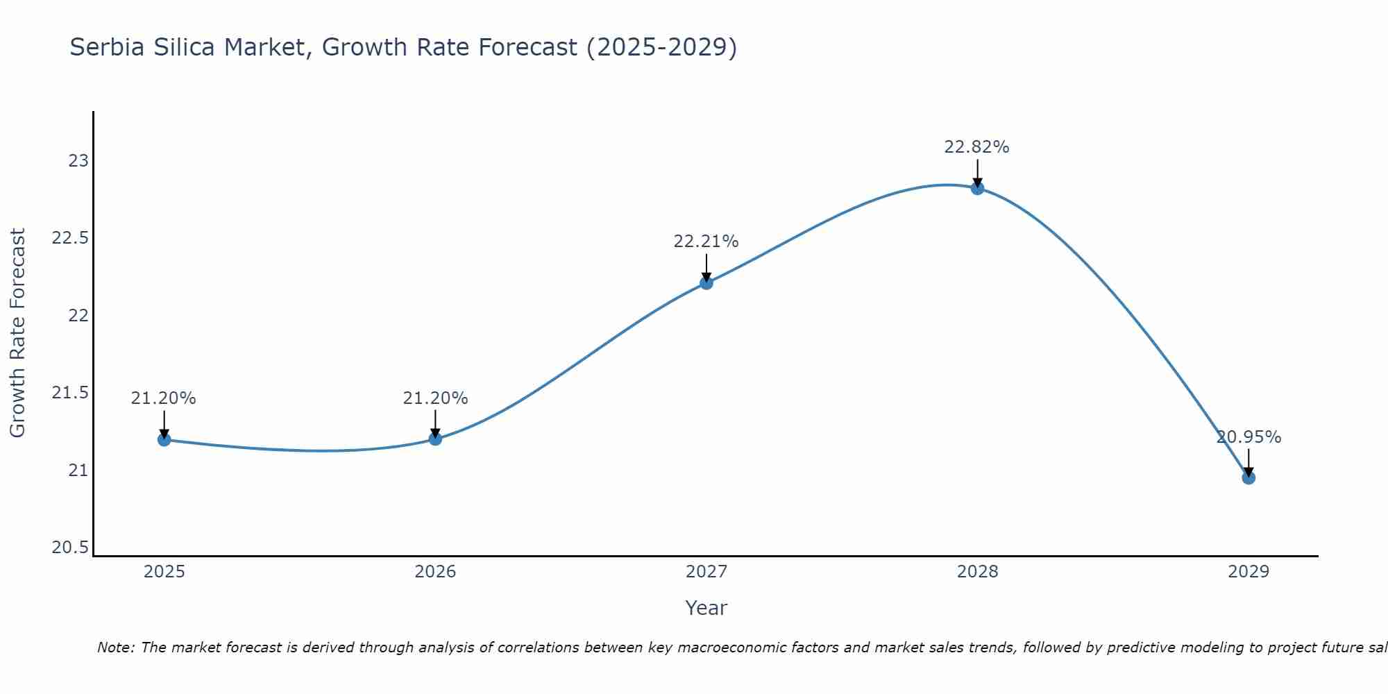 Serbia Silica Market Growth Rate