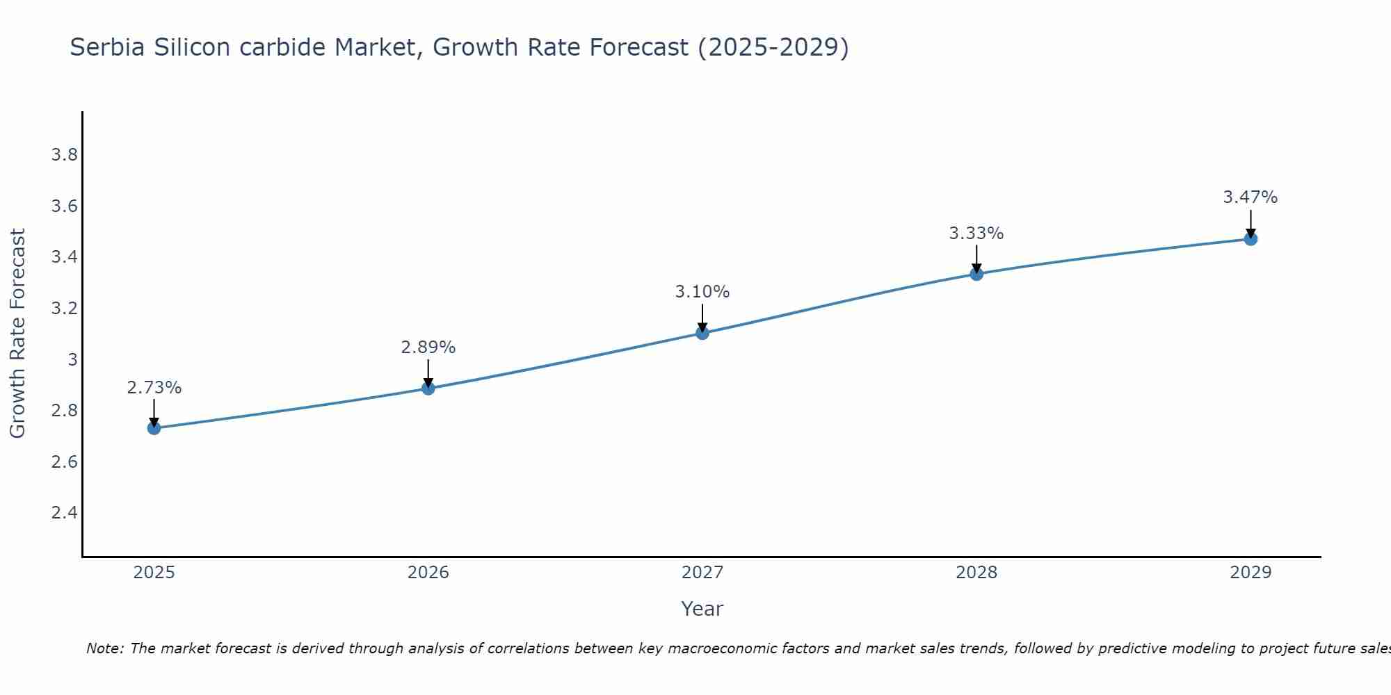Serbia Silicon carbide Market Growth Rate