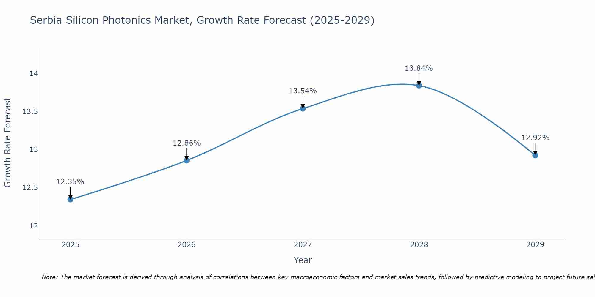 Serbia Silicon Photonics Market Size Growth Rate