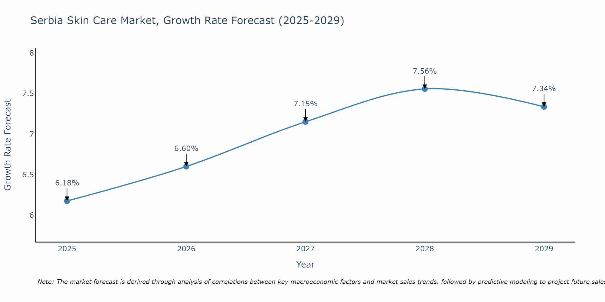Serbia Skin Care Market Growth Rate
