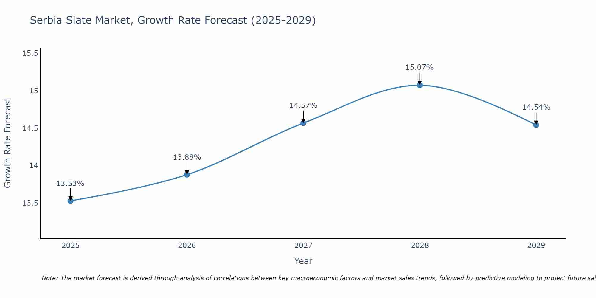 Serbia Slate Market Size Growth Rate