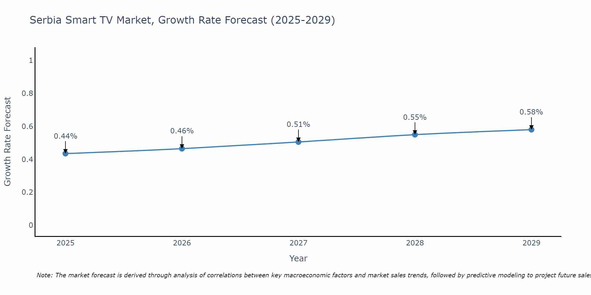 Serbia Smart TV Market Size Growth Rate