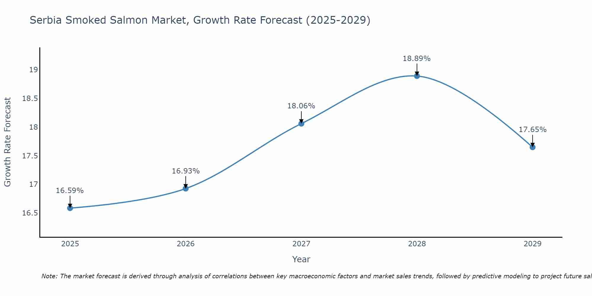 Serbia Smoked Salmon Market Growth Rate