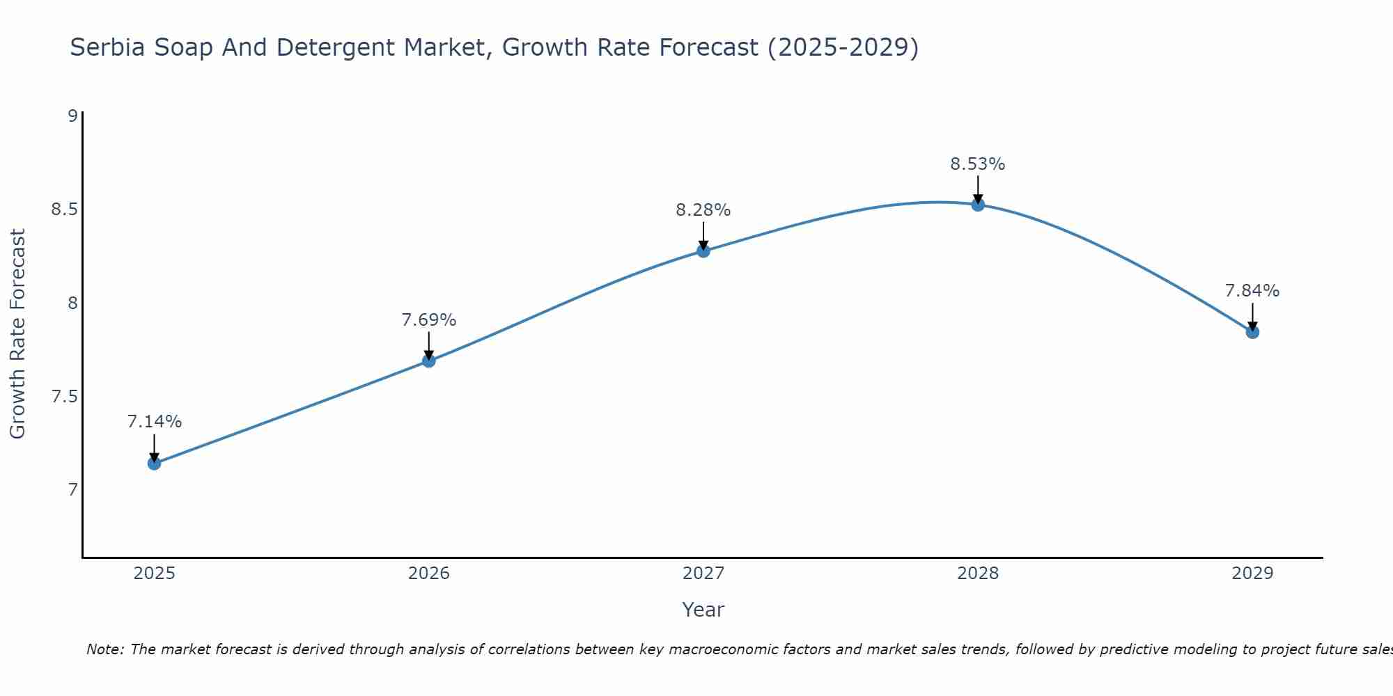 Serbia Soap And Detergent Market Growth Rate