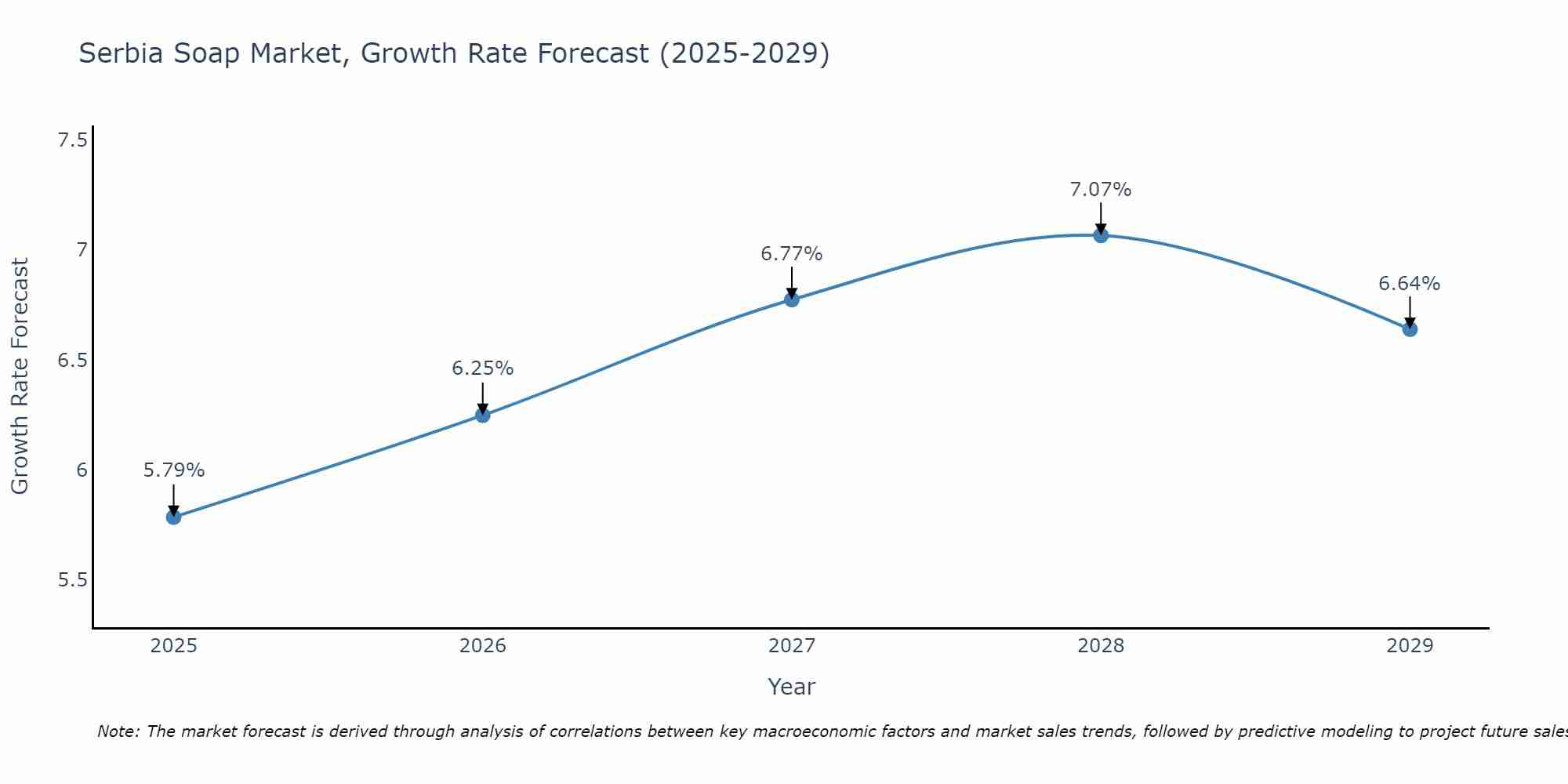 Serbia Soap Market Growth Rate