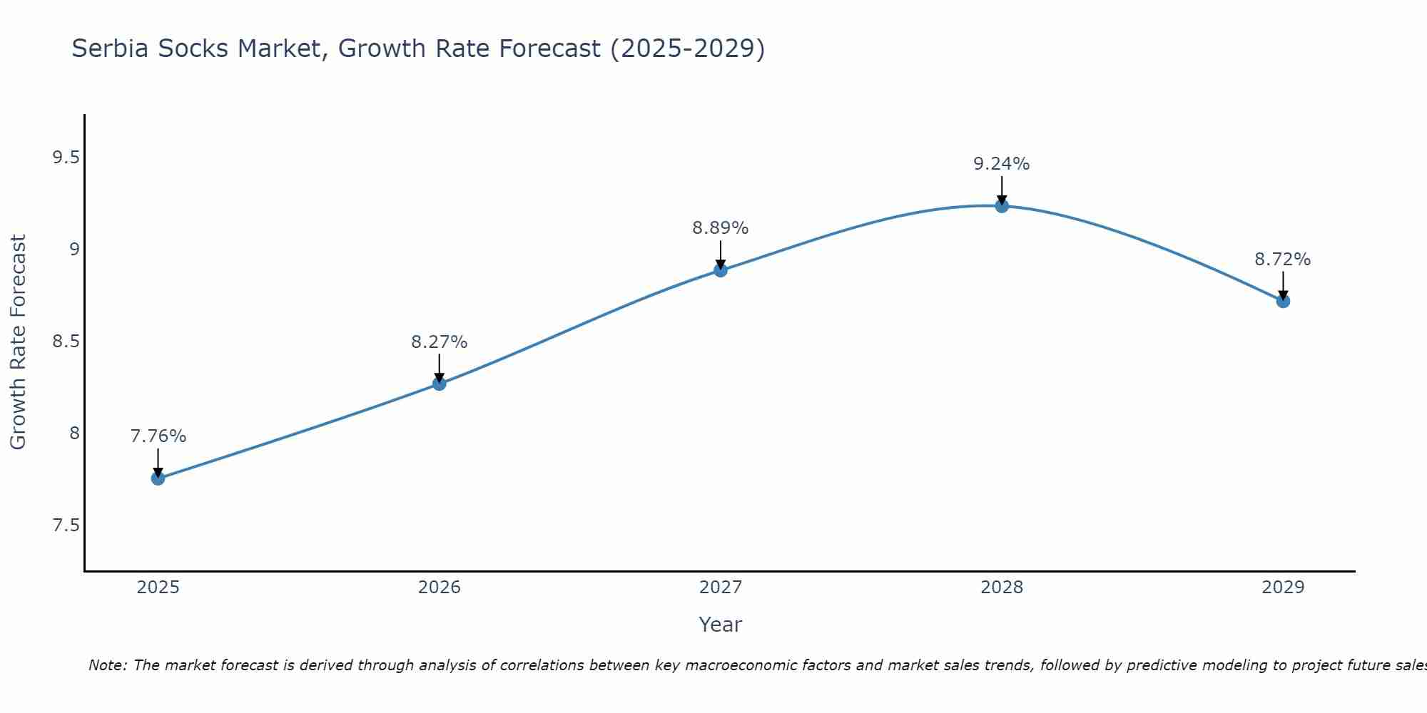 Serbia Socks Market Growth Rate