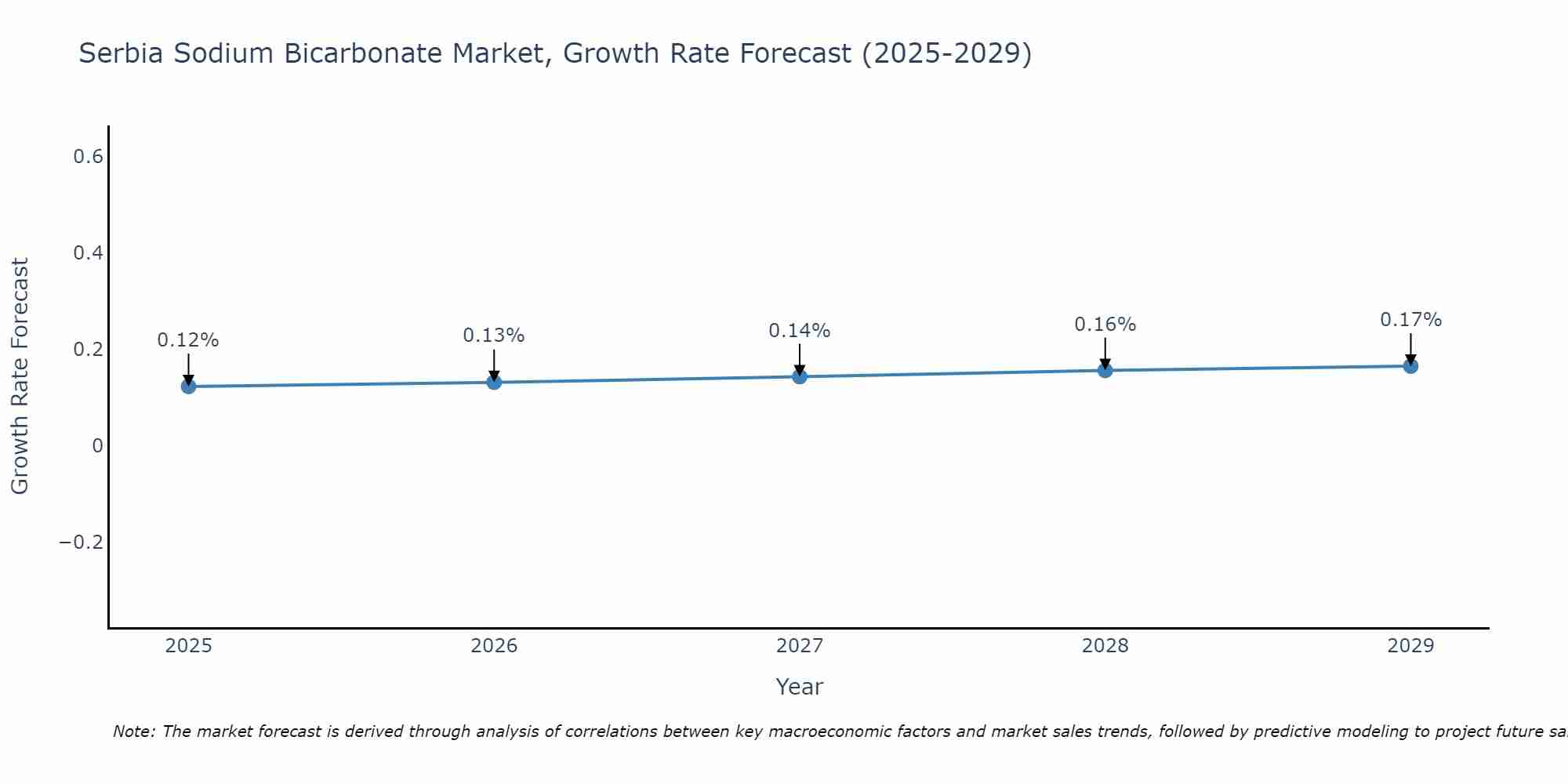 Serbia Sodium Bicarbonate Market Growth Rate