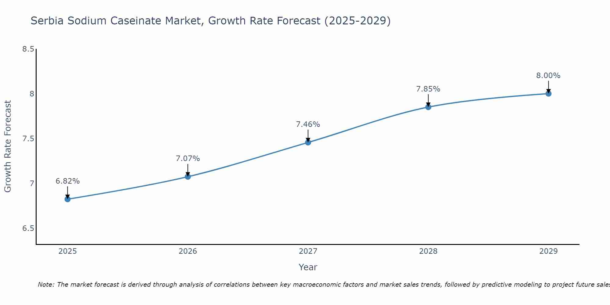 Serbia Sodium Caseinate Market Size Growth Rate