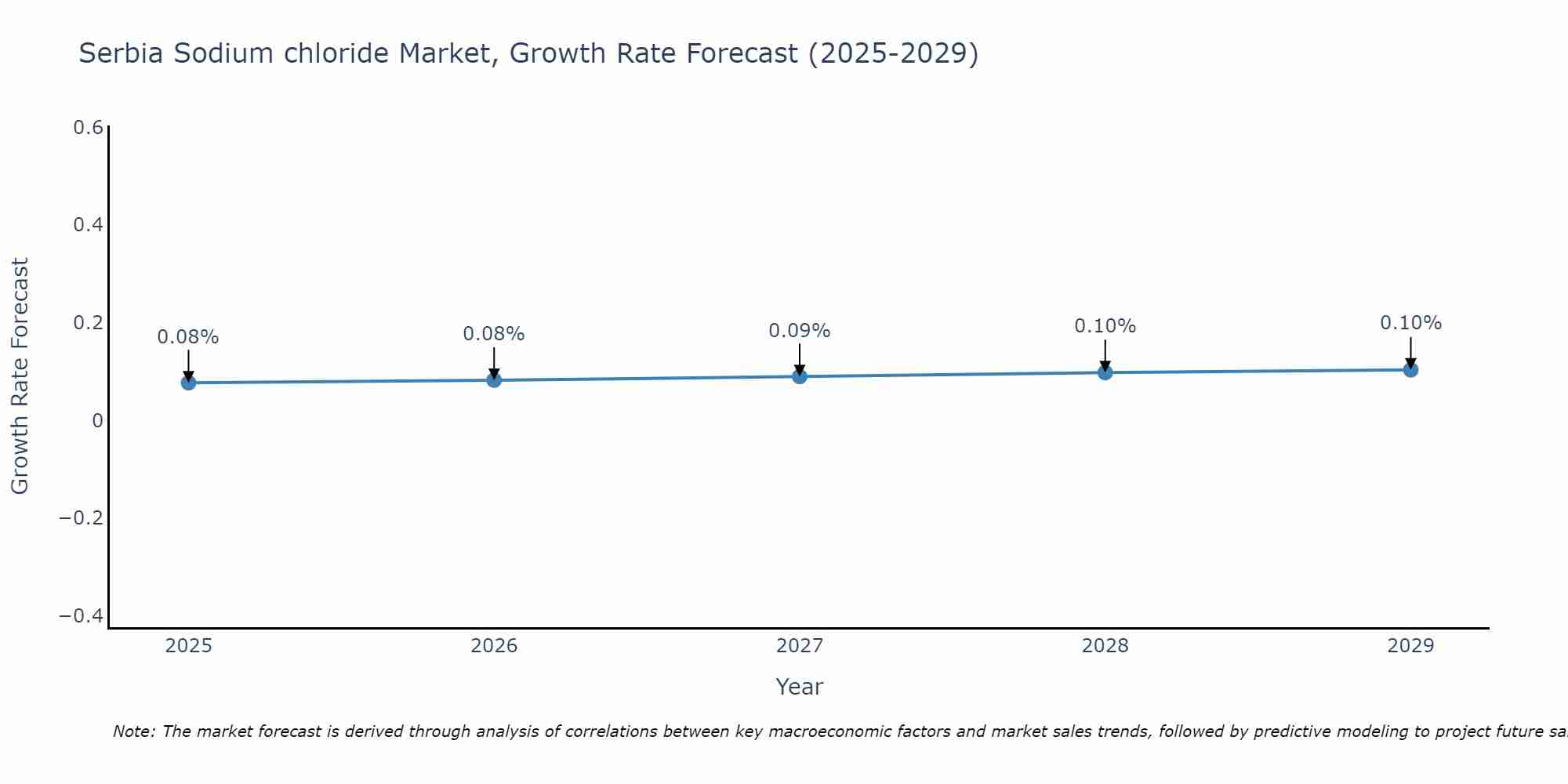 Serbia Sodium chloride Market Size Growth Rate
