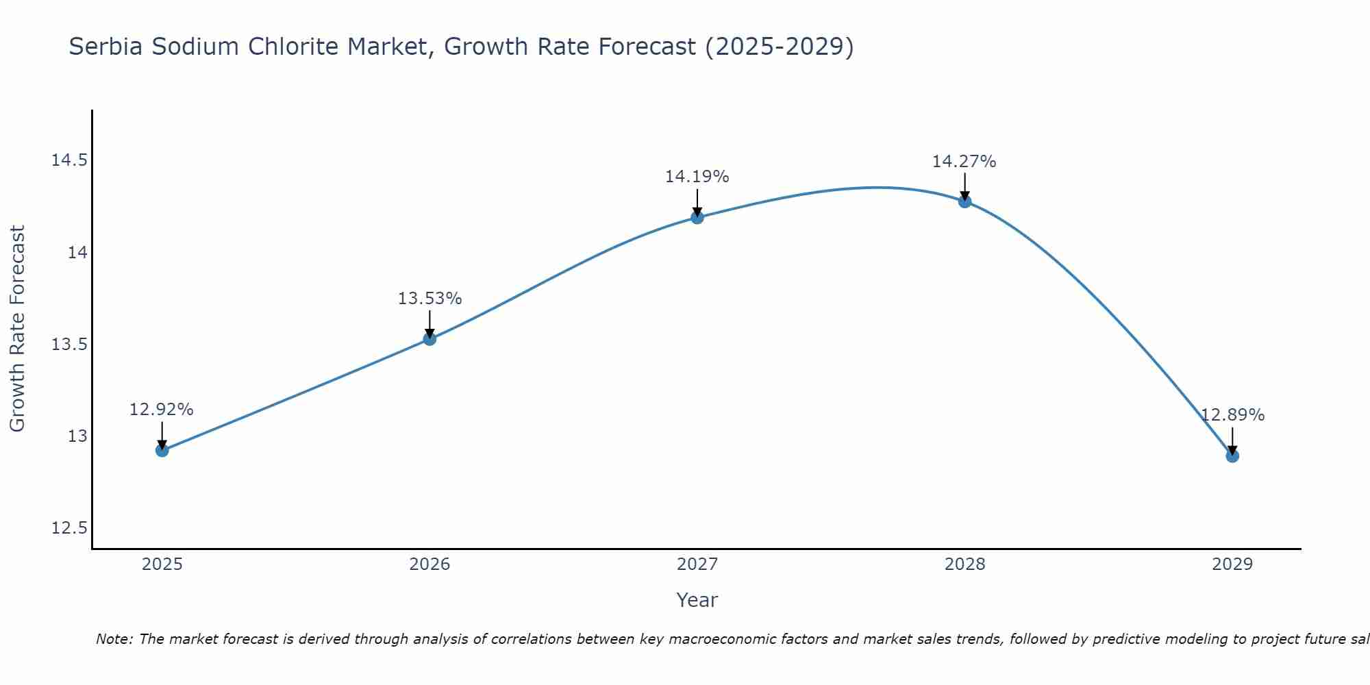 Serbia Sodium Chlorite Market Growth Rate