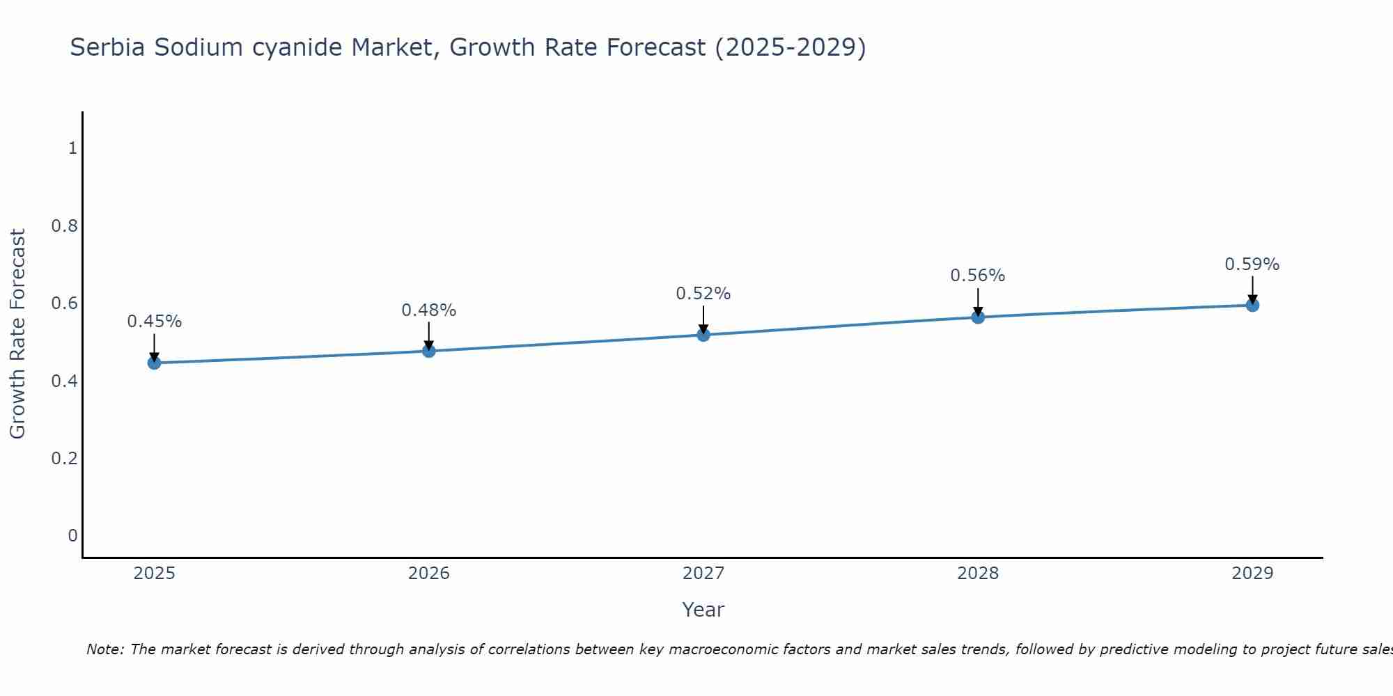 Serbia Sodium cyanide Market Size Growth Rate