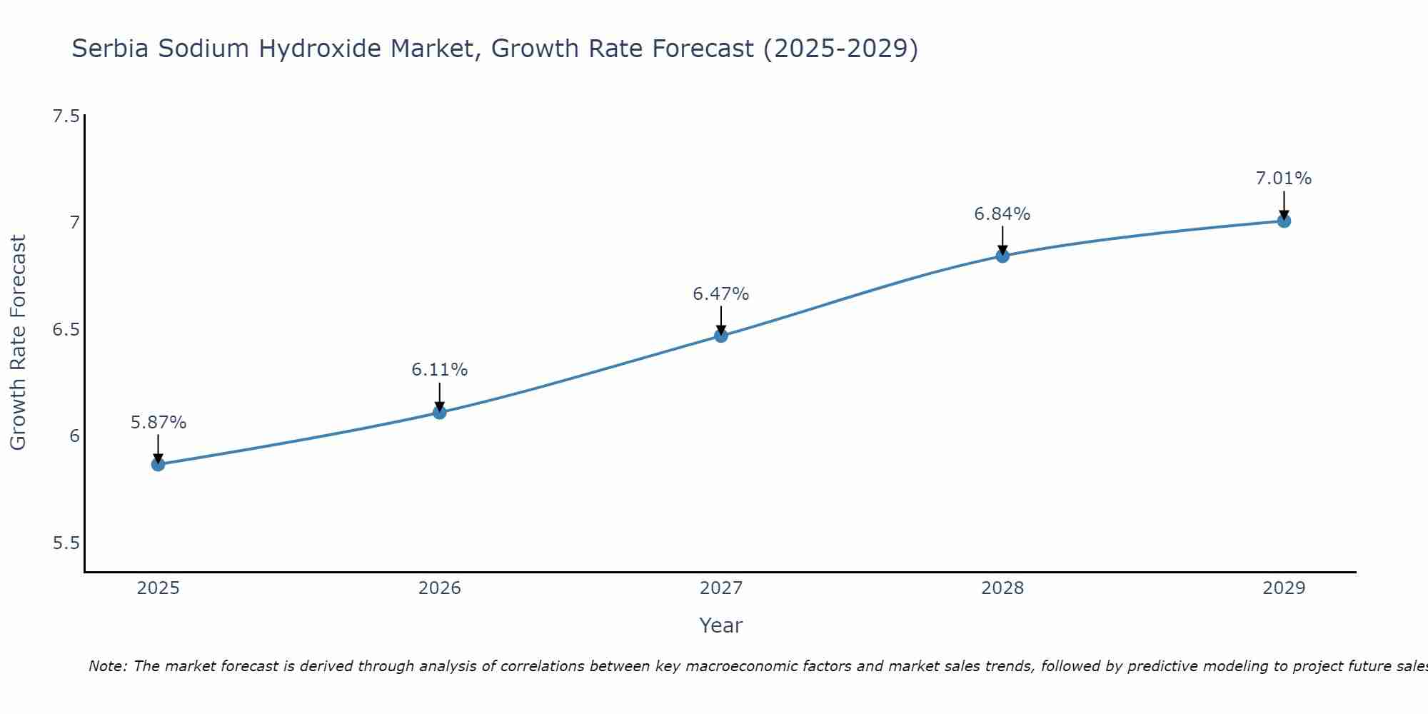 Serbia Sodium Hydroxide Market Growth Rate