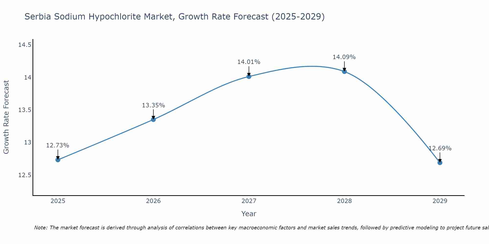 Serbia Sodium Hypochlorite Market Growth Rate