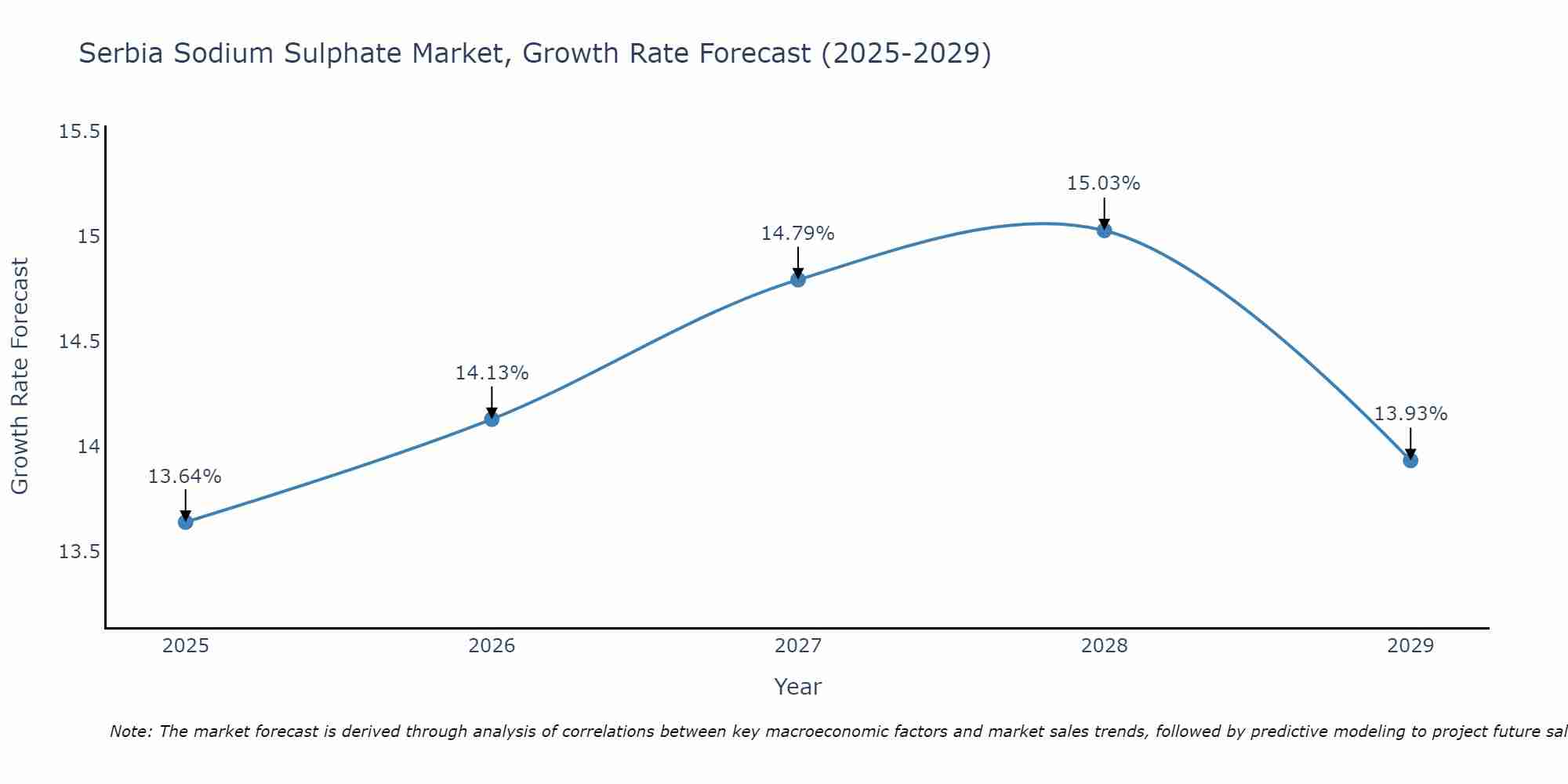 Serbia Sodium Sulphate Market Growth Rate