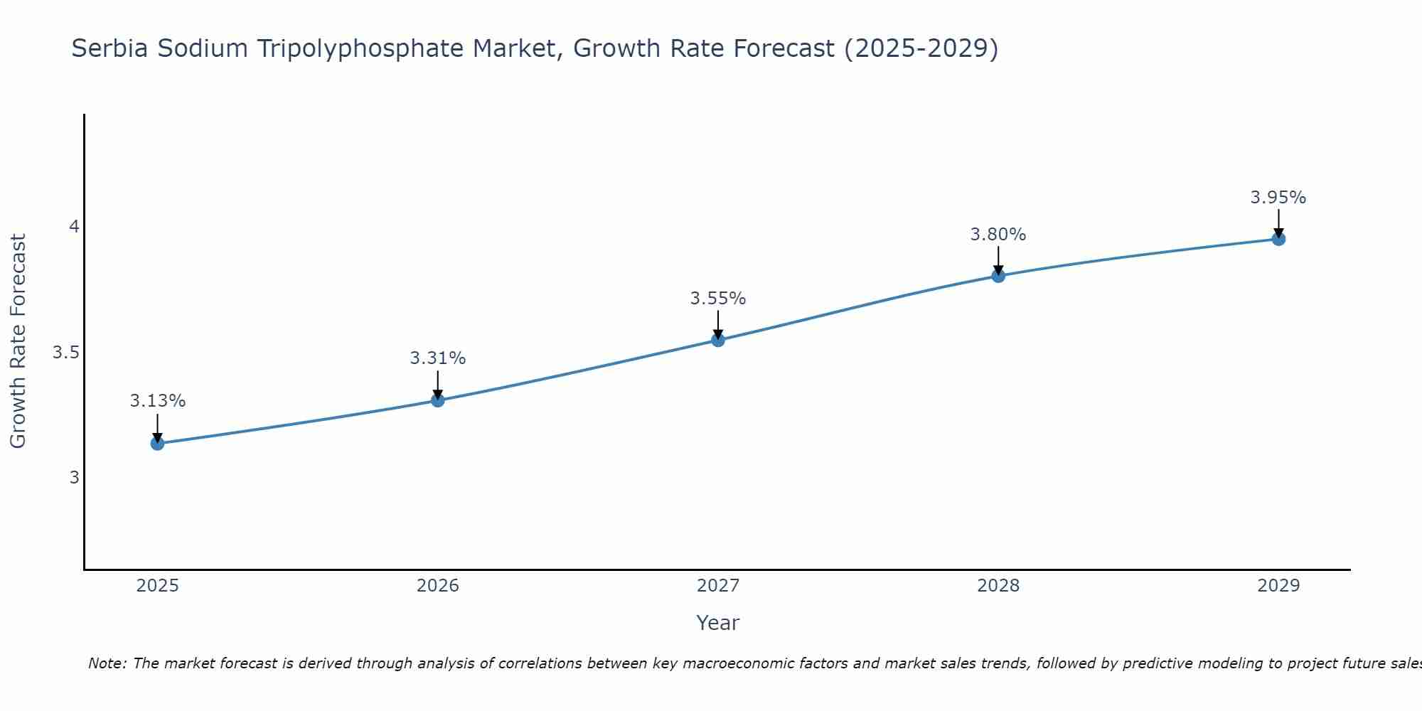Serbia Sodium Tripolyphosphate Market Growth Rate