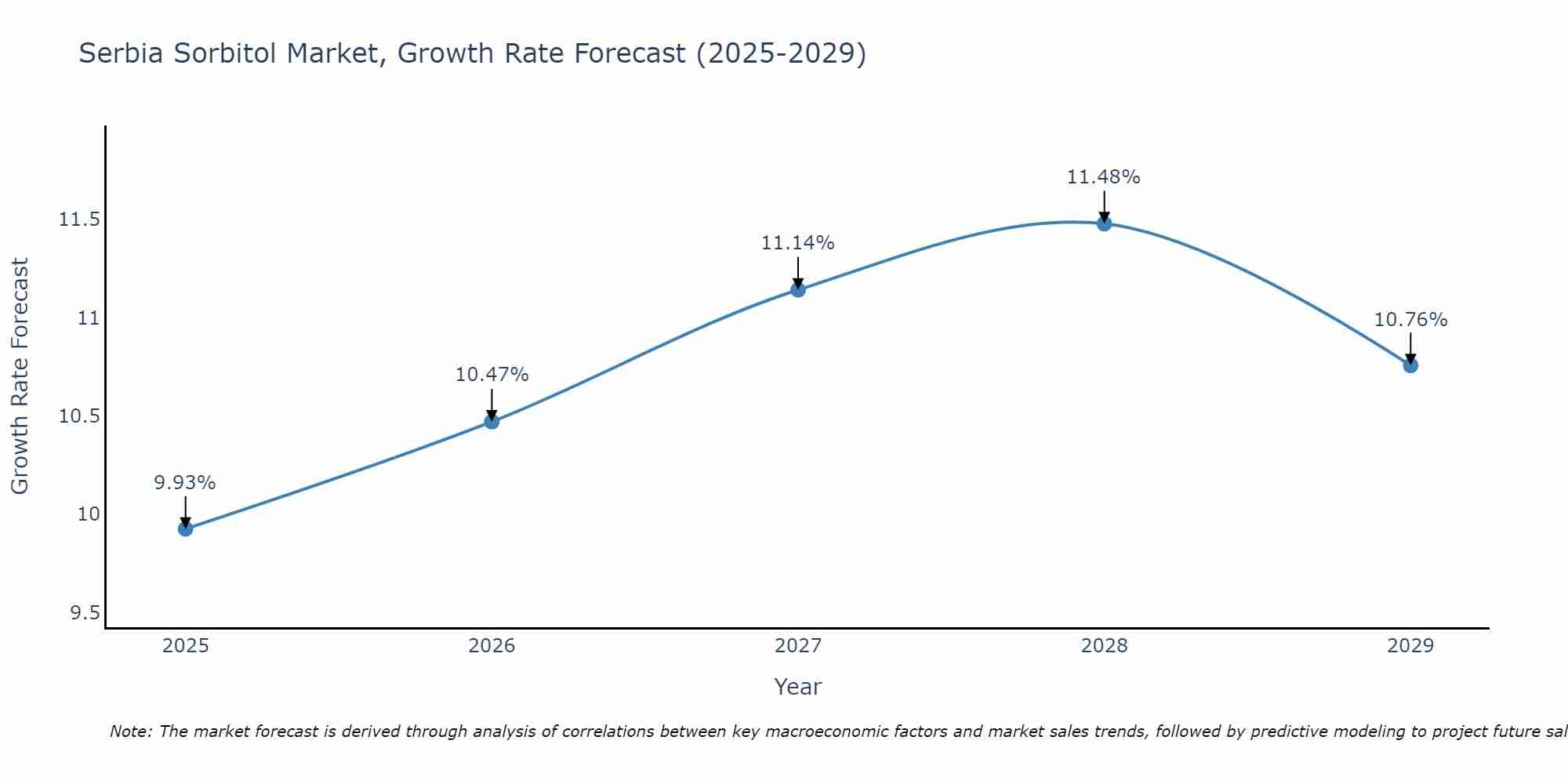 Serbia Sorbitol Market Growth Rate