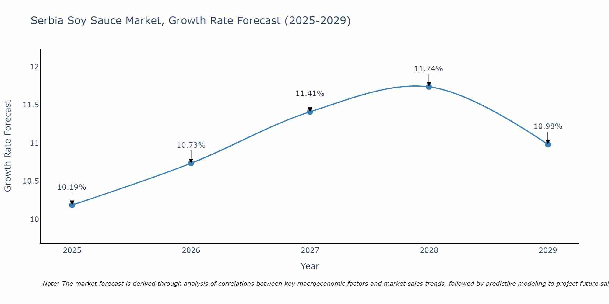 Serbia Soy Sauce Market Growth Rate