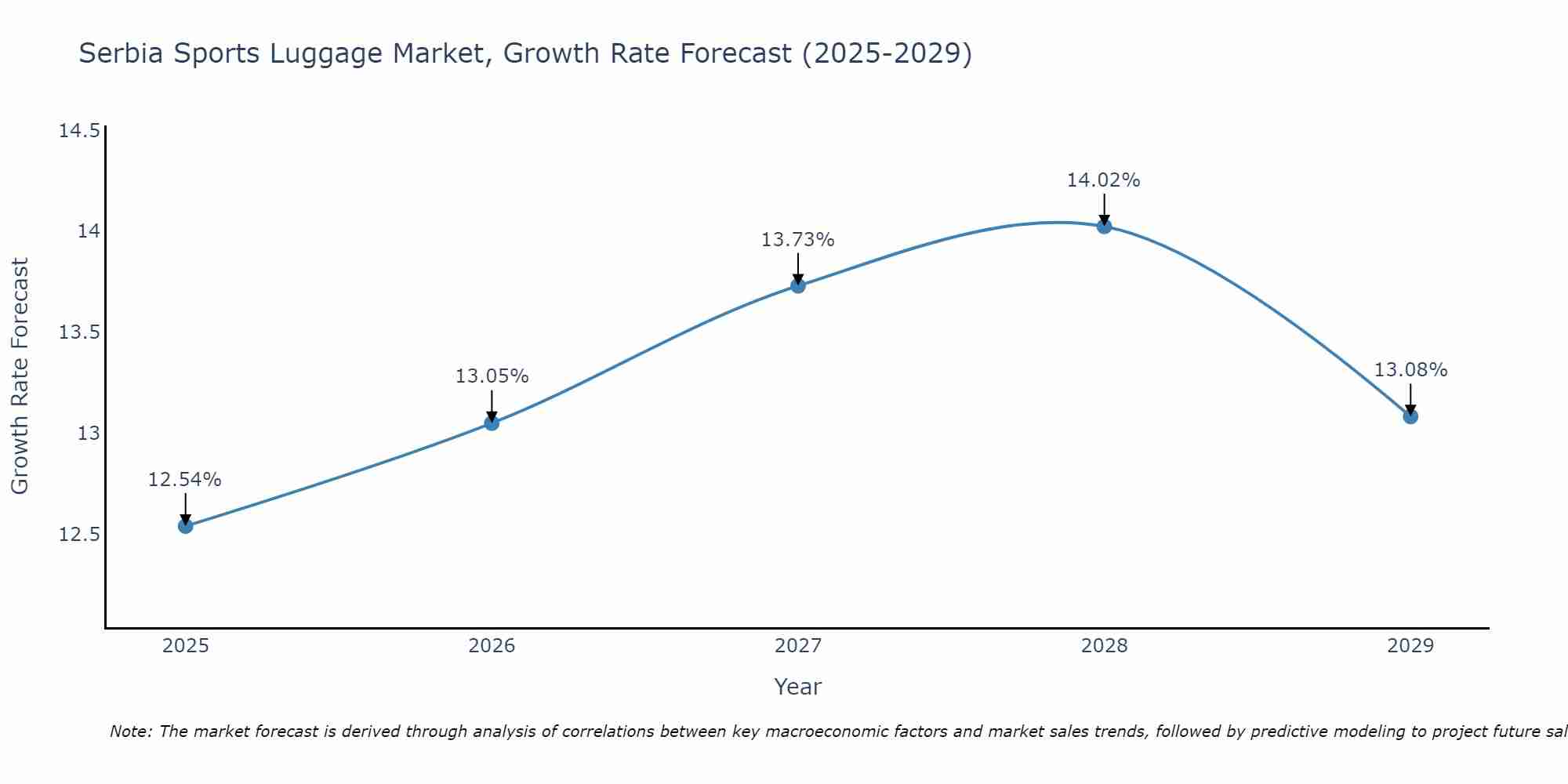 Serbia Sports Luggage Market Size Growth Rate