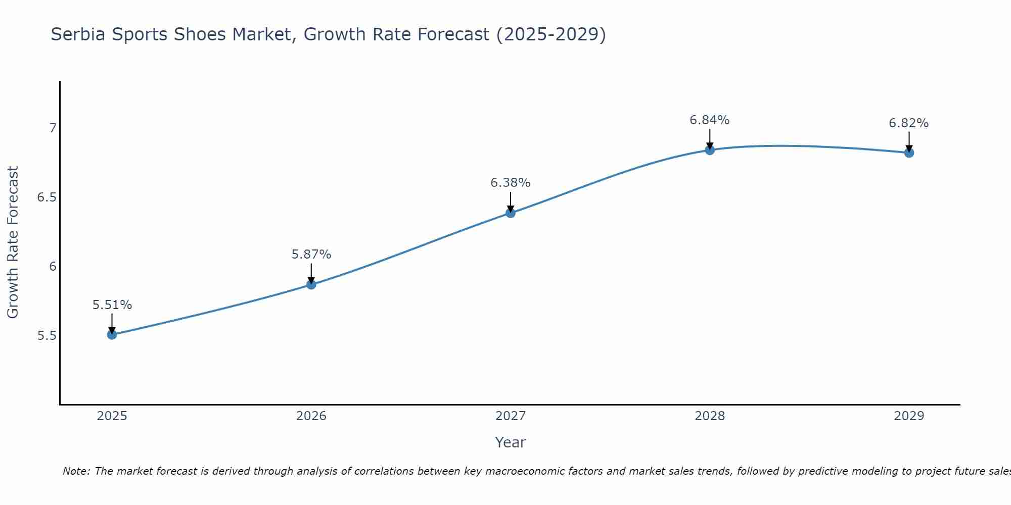 Serbia Sports Shoes Market Growth Rate