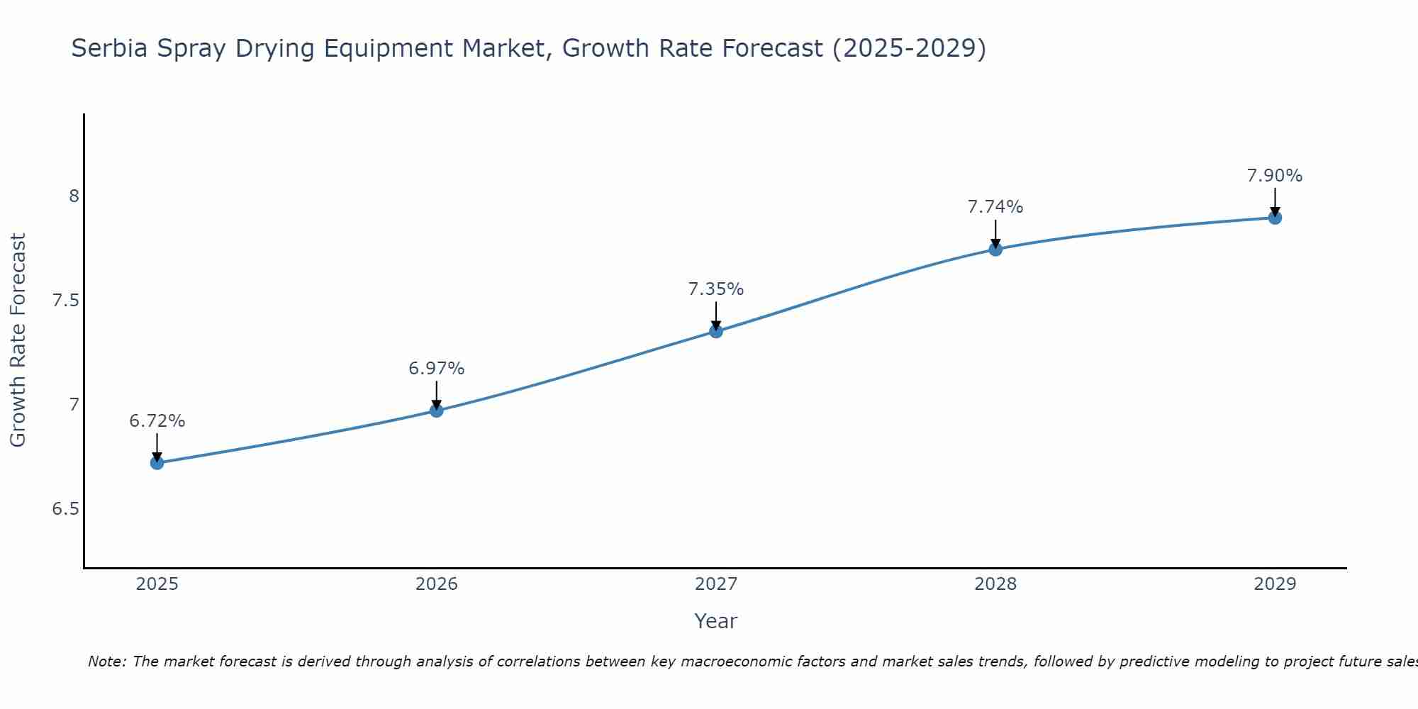 Serbia Spray Drying Equipment Market Growth Rate