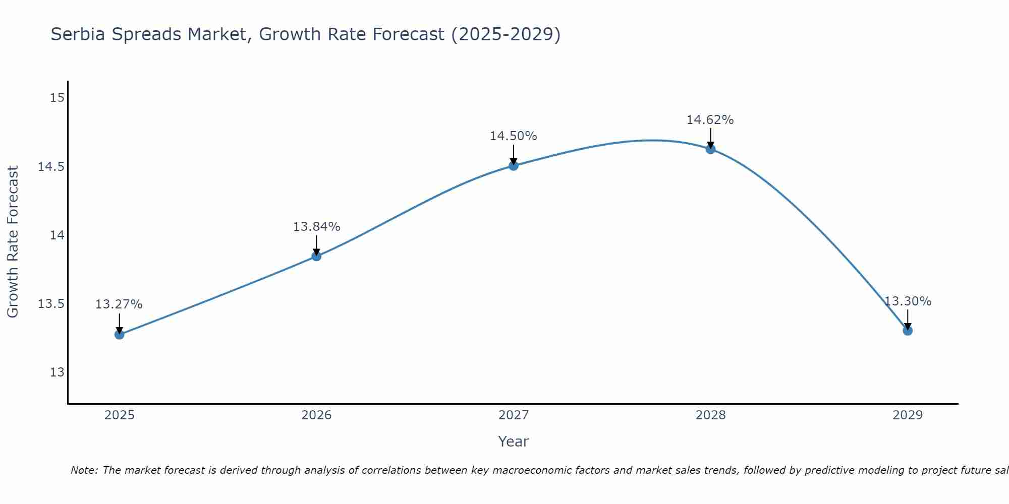 Serbia Spreads Market Growth Rate