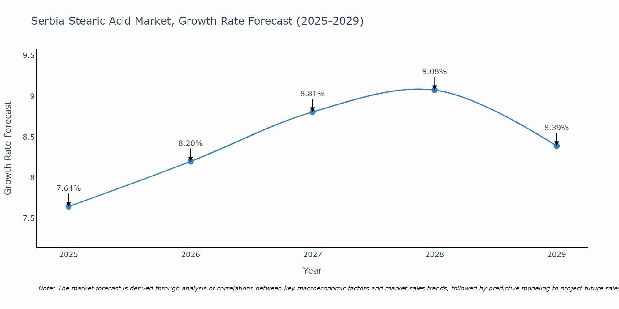 Serbia Stearic Acid Market Growth Rate
