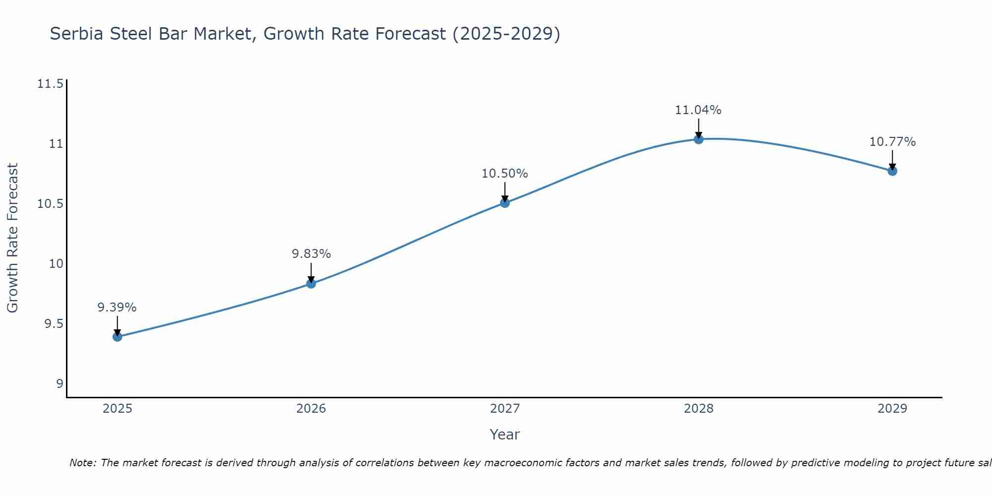Serbia Steel Bar Market Size Growth Rate