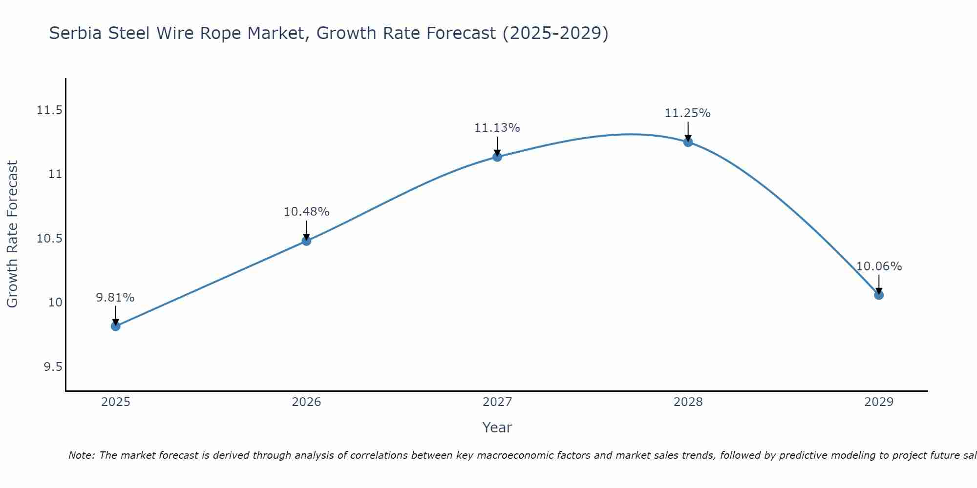 Serbia Steel Wire Rope Market Growth Rate