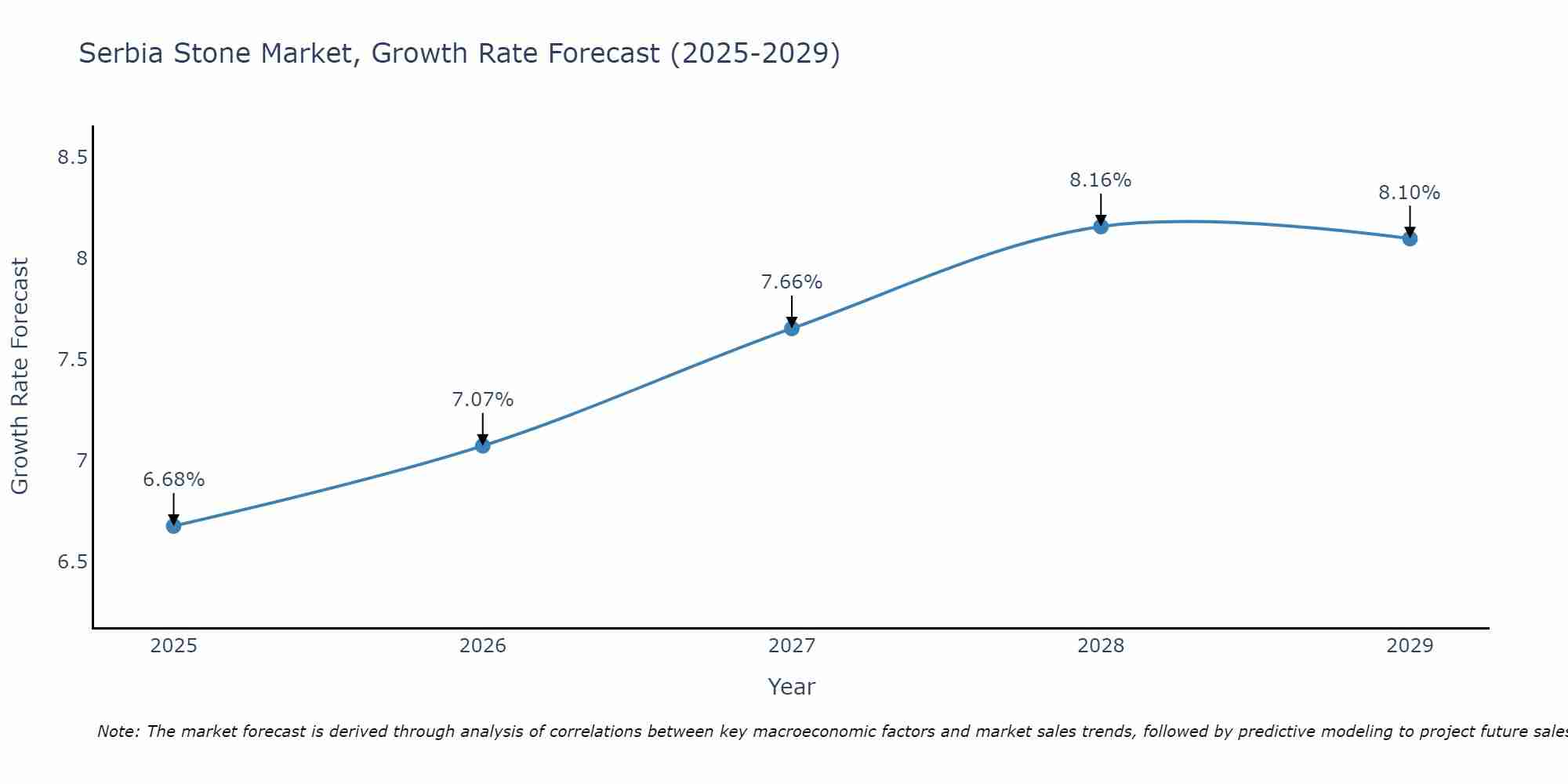 Serbia Stone Market Size Growth Rate