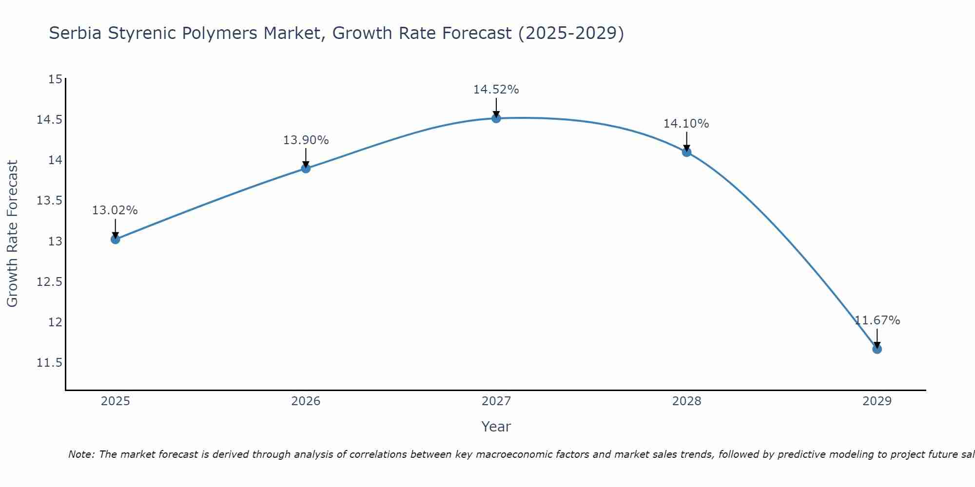 Serbia Styrenic Polymers Market Growth Rate