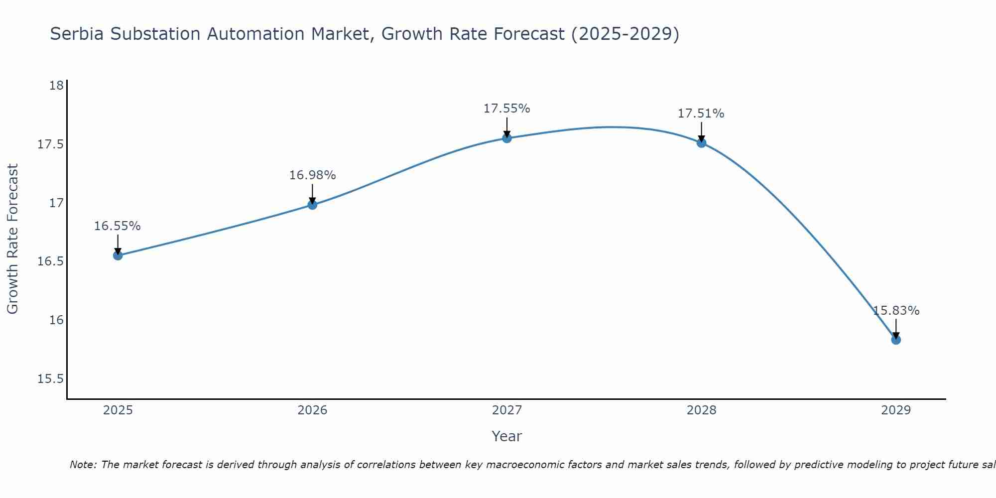 Serbia Substation Automation Market Growth Rate