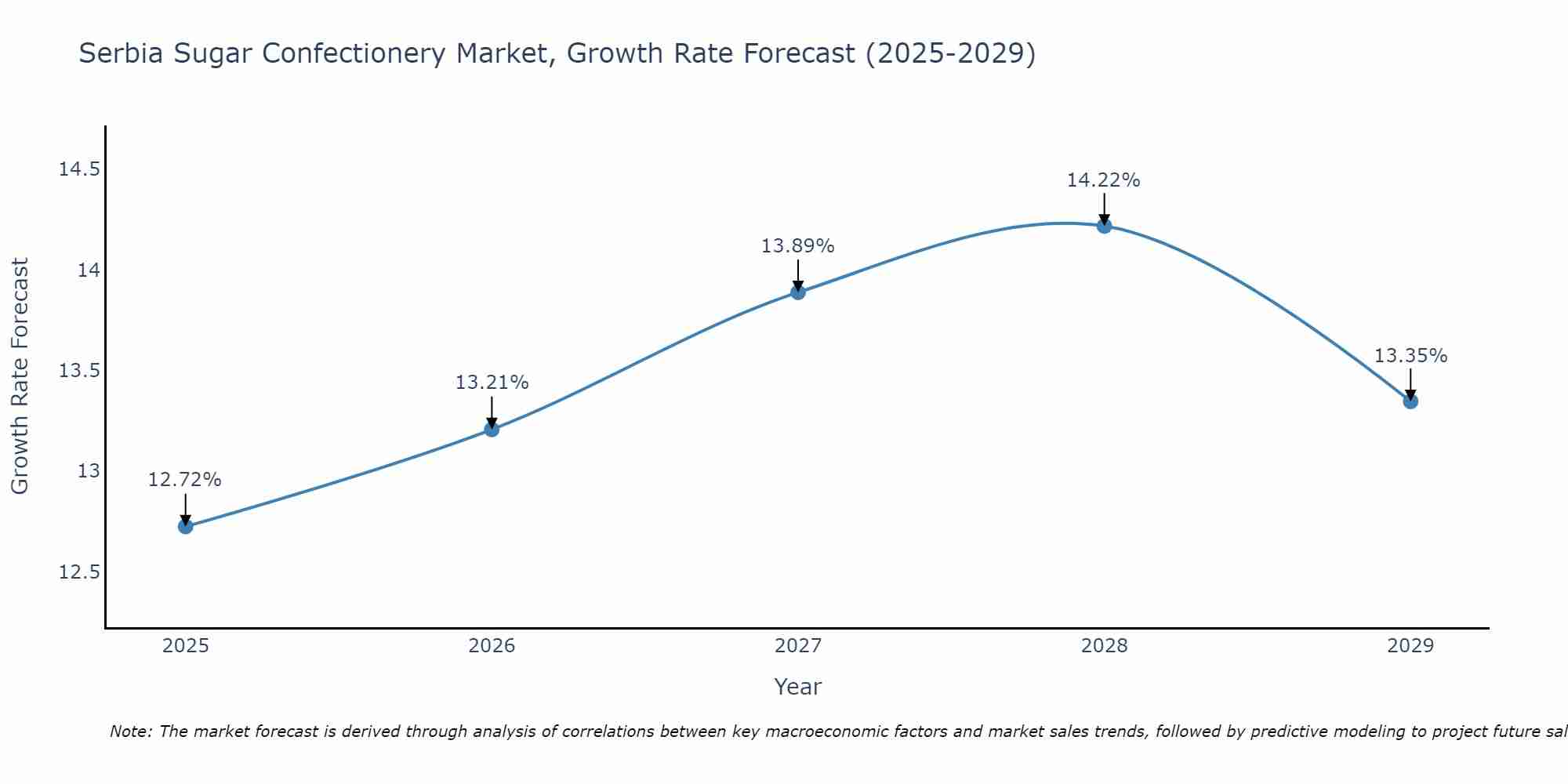 Serbia Sugar Confectionery Market Growth Rate