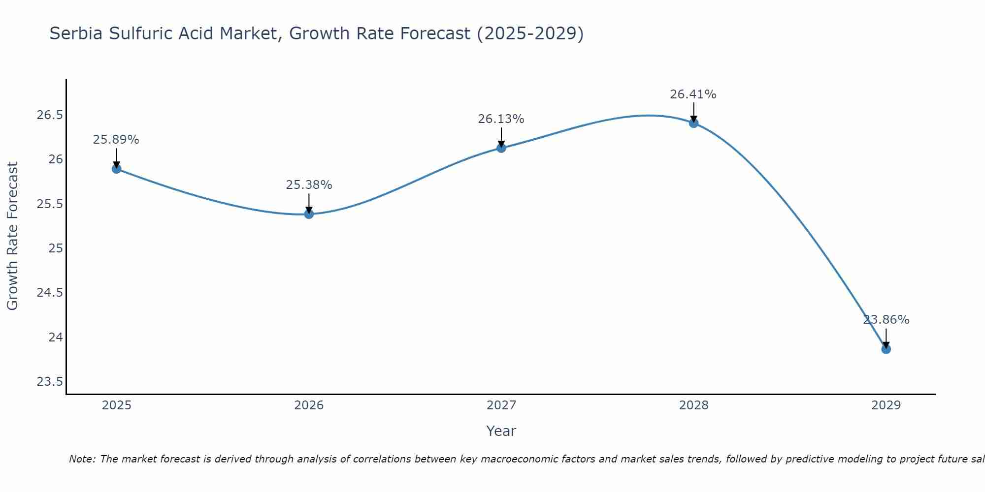 Serbia Sulfuric Acid Market Growth Rate