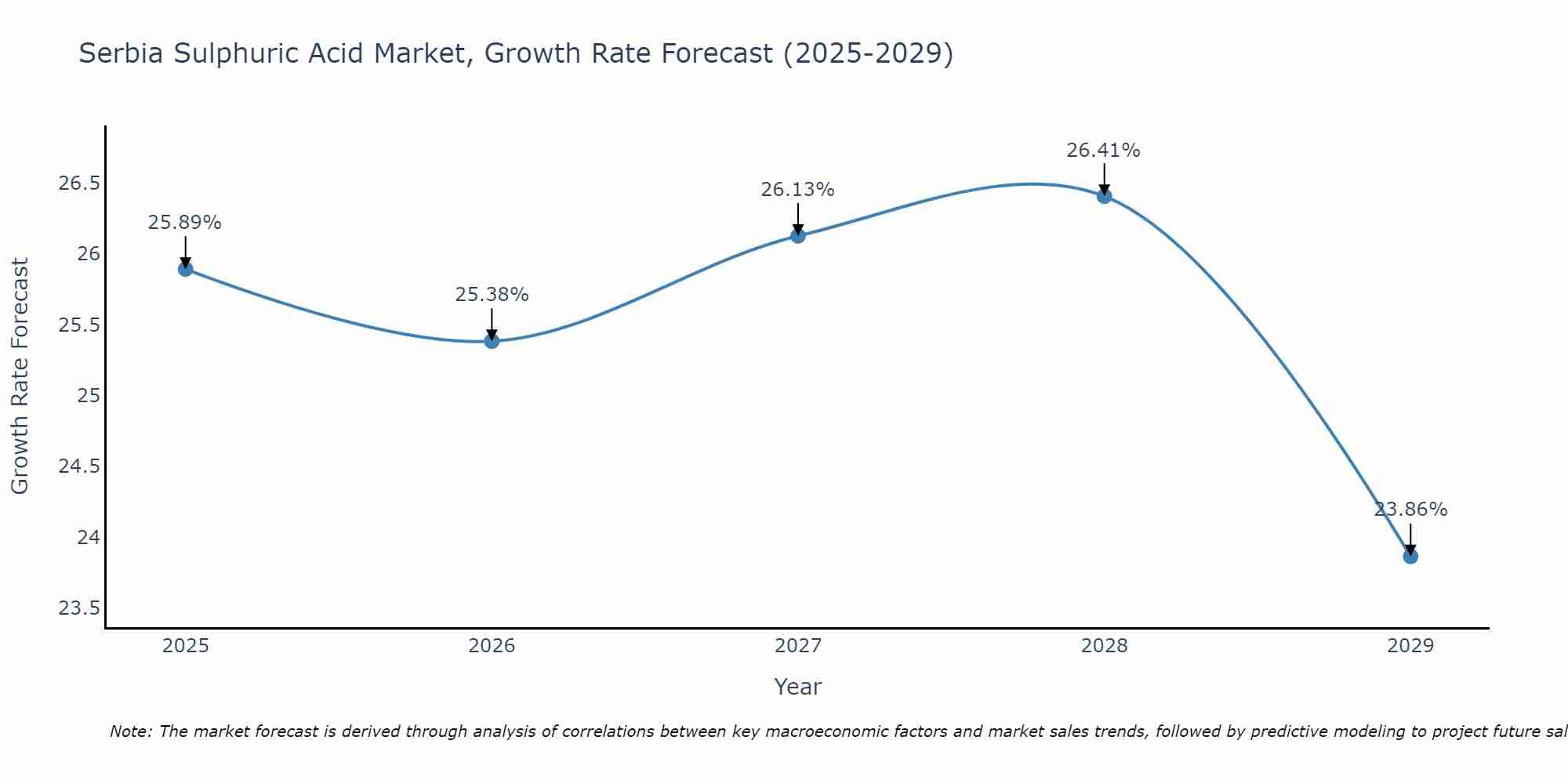 Serbia Sulphuric Acid Market Size Growth Rate