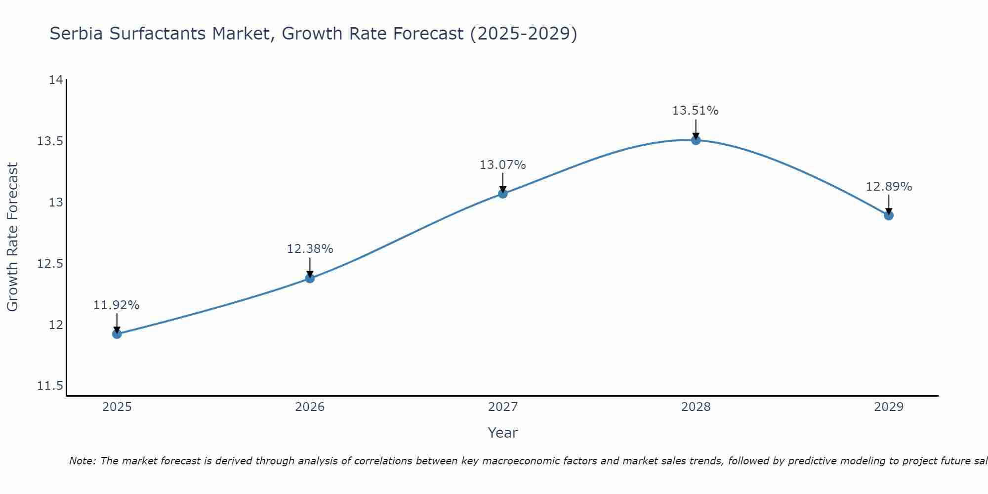 Serbia Surfactants Market Growth Rate
