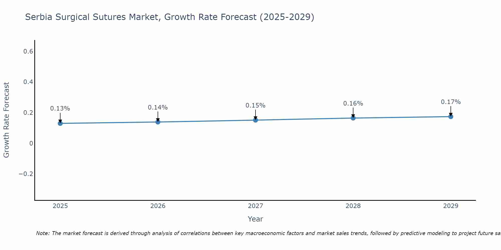 Serbia Surgical Sutures Market Growth Rate