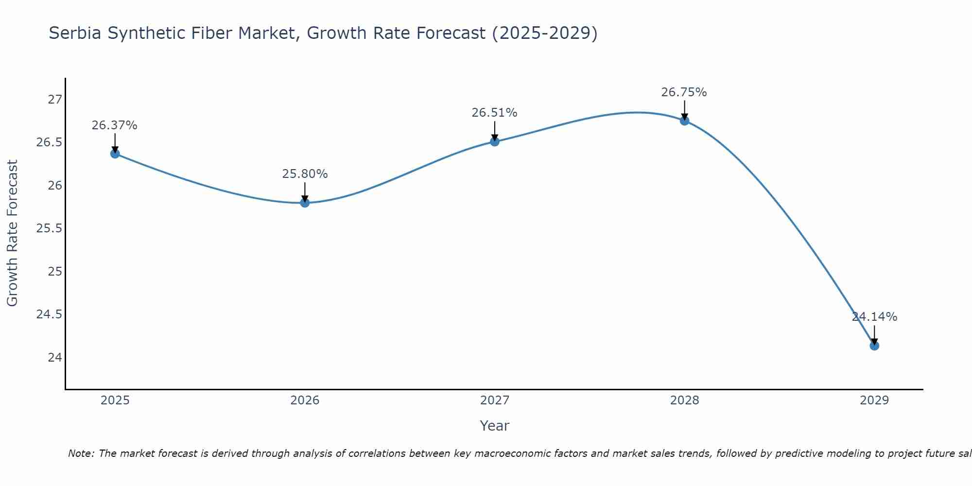 Serbia Synthetic Fiber Market Size Growth Rate